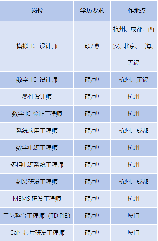 <p>岗位</p>
<p>学历要求</p>
<p>工作地点</p>
<p>杭州、成都、西</p>
<p>模拟设计师</p>
<p>硕/博</p>
<p>安、北京、上海</p>
<p>无锡</p>
<p>数字丨设计师</p>
<p>硕/博</p>
<p>杭州、无锡</p>
<p>器件设计师</p>
<p>硕/博</p>
<p>杭州</p>
<p>数字|C验证工程师</p>
<p>硕/博</p>
<p>杭州</p>
<p>系统应用工程师</p>
<p>硕/博</p>
<p>杭州、成都</p>
<p>数字电源工程师</p>
<p>硕/博</p>
<p>杭州</p>
<p>多相电源系统工程师</p>
<p>硕/博</p>
<p>杭州</p>
<p>封装研发工程师</p>
<p>硕/博</p>
<p>杭州、成都</p>
<p>MEMS研发工程师</p>
<p>硕/博</p>
<p>杭州</p>
<p>工艺整合工程师（TDPIE)</p>
<p>硕/博</p>
<p>厦门</p>
<p>GaN 芯片研发工程师</p>
<p>硕/博</p>
<p>厦门</p>
