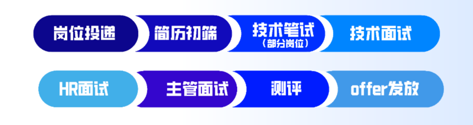 <p>岗位投递</p>
<p>简历初饰</p>
<p>技术笔试</p>
<p>技术面试</p>
<p>(部分岗位)</p>
<p>HR面试</p>
<p>主管面计</p>
<p>测评</p>
<p>offer发放</p>
