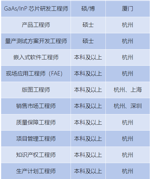 <p>GaAs/InP 芯片研发工程师</p>
<p>硕/博</p>
<p>厦门</p>
<p>产品工程师</p>
<p>硕士</p>
<p>杭州</p>
<p>量产测试方案开发工程师</p>
<p>硕士</p>
<p>杭州</p>
<p>嵌入式软件工程师</p>
<p>本科及以上</p>
<p>杭州</p>
<p>现场应用工程师（FAE)</p>
<p>本科及以上</p>
<p>杭州</p>
<p>版图工程师</p>
<p>本科及以上</p>
<p>杭州、上海</p>
<p>销售市场工程师</p>
<p>本科及以上</p>
<p>杭州、深圳</p>
<p>质量保障工程师</p>
<p>本科及以上</p>
<p>杭州</p>
<p>项目管理工程师</p>
<p>本科及以上</p>
<p>杭州</p>
<p>知识产权工程师</p>
<p>本科及以上</p>
<p>杭州</p>
<p>生产计划工程师</p>
<p>本科及以上</p>
<p>杭州</p>
