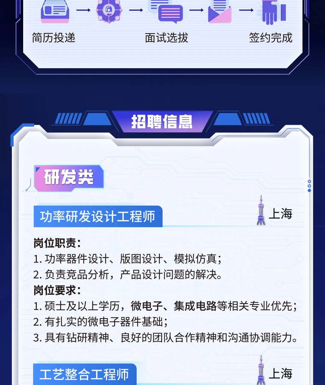 
<table>
<tr><td colspan="2">  一师简历投递 面试选拔 签约完成</td>
</tr>
<tr><td colspan="2">招聘信息 广1</td>
</tr>
<tr><td colspan="2">研发类'</td>
</tr>
<tr><td>功率研发设计工程师</td>
<td>I 上海</td>
</tr>
<tr><td colspan="2">岗位职责:1.功率器件设计、版图设计、模拟仿真;2.负责竞品分析,产品设计问题的解决。岗位要求:1.硕士及以上学历,微电子、集成电路等相关专业优先;2.有扎实的微电子器件基础;3.具有钻研精神、良好的团队合作精神和沟通协调能力。L</td>
</tr>
<tr><td></td>
<td></td>
</tr>
<tr><td>工艺整合工程师</td>
<td>上海</td>
</tr>
</table>
