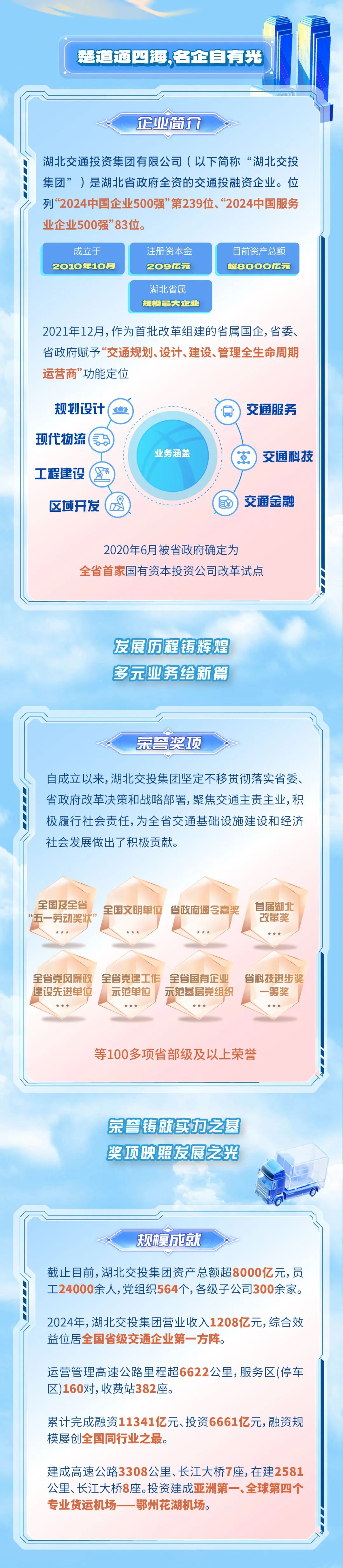 <p>楚道通四海，名企自有光</p>
<p>企业简介</p>
<p>湖北交通投资集团有限公司(以下简称“湖北交投<br/>集团”)是湖北省政府全资的交通投融资企业。位<br/>列“2024中国企业500强”第239位、“2024中国服务<br/>业企业500强”83位。</p>
<p>成立于<br/>2010年10月</p>
<p>注册资本金<br/>2091Z元</p>
<p>目前资产总额<br/>超8000Z元</p>
<p>湖北省属<br/>规模最大企业</p>
<p>2021年12月,作为首批改革组建的省属国企,省委、<br/>省政府赋予“交通规划、设计、建设、管理全生命周期<br/>运营商”功能定位</p>
<p>规划设计</p>
<p>交通服务</p>
<p>现代物流(<br/>工程建设</p>
<p>业务涵盖</p>
<p>交通科技</p>
<p>区域开发</p>
<p>交通金融</p>
<p>2020年6月被省政府确定为</p>
<p>全省首家国有资本投资公司改革试点</p>
<p>发展历程铸辉煌<br/>多元业务绘新篇</p>
<p>荣誉奖项</p>
<p>自成立以来，湖北交投集团坚定不移贯彻落实省委、<br/>省政府改革决策和战略部署,聚焦交通主责主业,积<br/>极履行社会责任，为全省交通基础设施建设和经济<br/>社会发展做出了积极贡献。</p>
<p>全国及全省</p>
<p>全国文明单位省政府通令嘉奖</p>
<p>“五一劳动奖状’</p>
<p>首届湖北</p>
<p>改革奖</p>
<p>全省党风廉政全省党建工作 全省国有企业<br/>建设先进单位<br/>示范单位<br/>示范基层党组织</p>
<p>省科技进步奖</p>
<p>一等奖</p>
<p>等100多项省部级及以上荣誉</p>
<p>荣誉铸就实力之基<br/>奖项映照发展之光</p>
<p>规模成就</p>
<p>截止目前，湖北交投集团资产总额超8000亿元,员<br/>工24000余人,党组织564个，各级子公司300余家。</p>
<p>2024年,湖北交投集团营业收入1208亿元,综合效<br/>益位居全国省级交通企业第一方阵。</p>
<p>运营管理高速公路里程超6622公里,服务区(停车<br/>区)160对,收费站382座。</p>
<p>累计完成融资11341亿元、投资6661亿元,融资规<br/>模屡创全国同行业之最。</p>
<p>建成高速公路3308公里、长江大桥7座,在建2581<br/>公里、长江大桥8座。投资建成亚洲第一、全球第四个<br/>专业货运机场<br/>鄂州花湖机场。</p>
