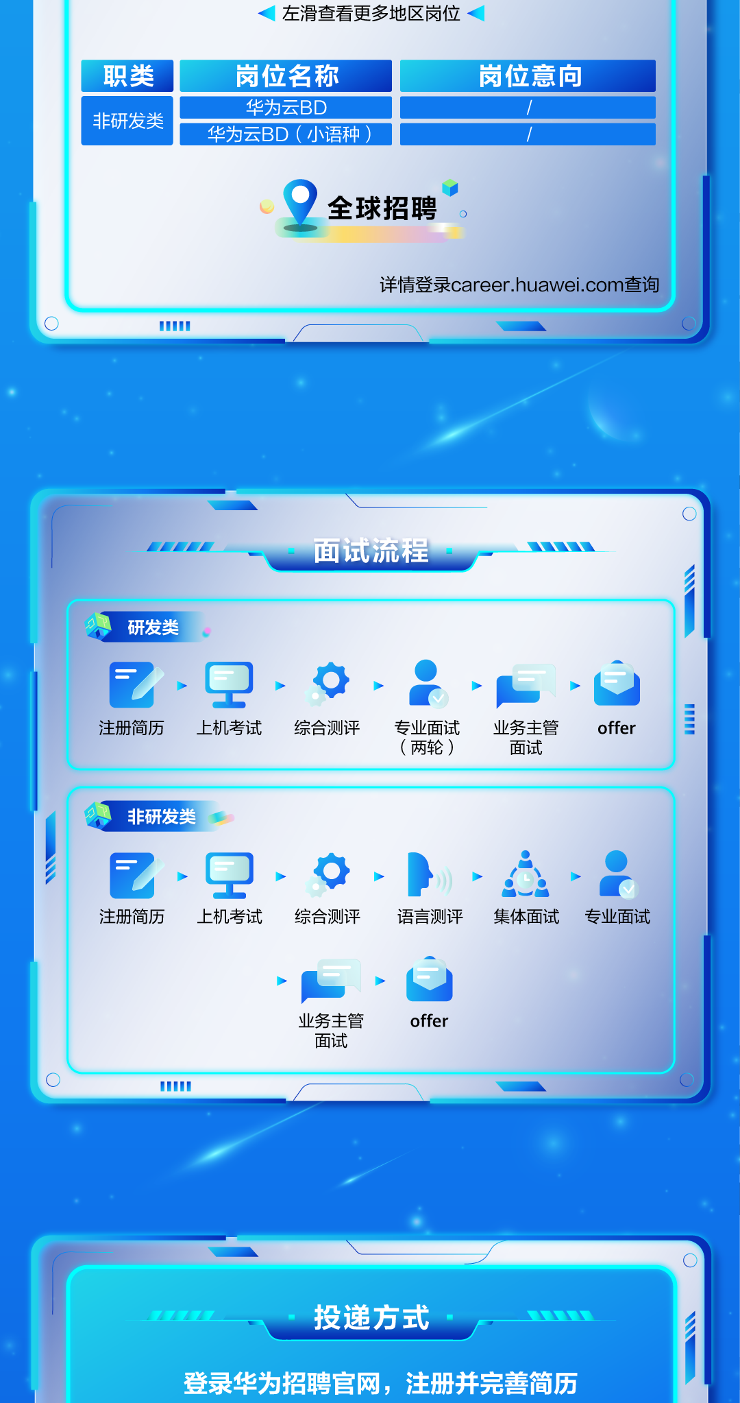 <p>左滑查看更多地区岗位</p>
<p>职类</p>
<p>岗位名称</p>
<p>岗位意向</p>
<p>华为云BD</p>
<p>非研发类</p>
<p>华为云BD(小语种</p>
<p>全球招聘</p>
<p>详情登录career.huawei.com查询</p>
<p></p>
<p>面试流程</p>
<p>研发类</p>
<p>TT</p>
<p>注册简历</p>
<p>上机考试</p>
<p>综合测评</p>
<p>专业面试</p>
<p>业务主管</p>
<p>offer</p>
<p>（两轮）</p>
<p>面试</p>
<p>非研发类</p>
<p>注册简历</p>
<p>上机考试</p>
<p>综合测评</p>
<p>语言测评</p>
<p>集体面试</p>
<p>专业面试</p>
<p>业务主管</p>
<p>offer</p>
<p>面试</p>
<p>TI</p>
<p>77777</p>
<p>投递方式</p>
<p></p>
<p>登录华为招聘官网，注册并完善简历</p>
