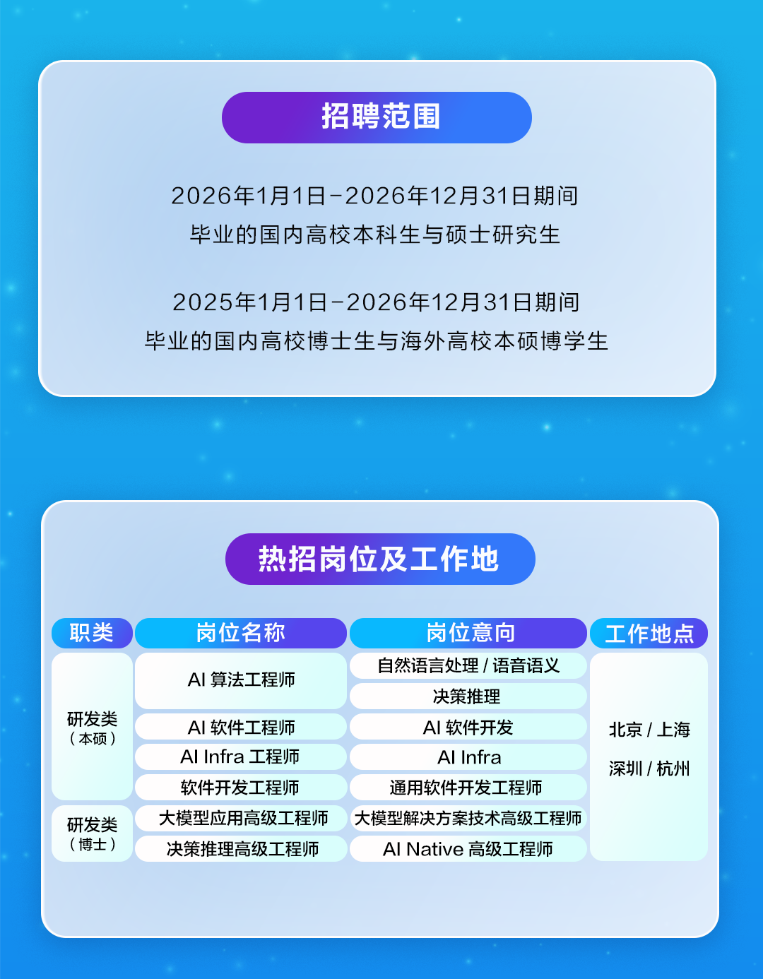 <p>招聘范围</p>
<p>2026年1月1日-2026年12月31日期间</p>
<p>毕业的国内高校本科生与硕士研究生</p>
<p>2025年1月1日-2026年12月31日期间</p>
<p>毕业的国内高校博士生与海外高校本硕博学生</p>
<p>热招岗位及工作地</p>
<p>职类</p>
<p>岗位名称</p>
<p>岗位意向</p>
<p>工作地点</p>
<p>自然语言处理/语音语义</p>
<p>AI算法工程师</p>
<p>决策推理</p>
<p>研发类</p>
<p>AI软件工程师</p>
<p>Al软件开发</p>
<p>北京/上海</p>
<p>（本硕）</p>
<p>Al Infra 工程师</p>
<p>Al Infra</p>
<p>深圳/杭州</p>
<p>软件开发工程师</p>
<p>通用软件开发工程师</p>
<p>研发类</p>
<p>大模型应用高级工程师</p>
<p>大模型解决方案技术高级工程师</p>
<p>（博士）</p>
<p>决策推理高级工程师</p>
<p>AlNative 高级工程师</p>
