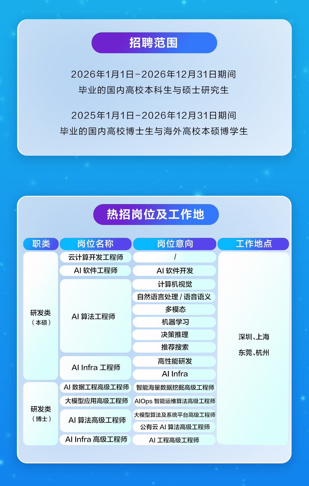 <p>招聘范围</p>
<p>2026年1月1日-2026年12月31日期间</p>
<p>比业的国内高校本科生与硕士研究生</p>
<p>2025年1月1日-2026年12月31日期间</p>
<p>比业的国内高校博士生与海外高校本硕博学生</p>
<p>热招岗位及工作地</p>
<p>职类</p>
<p>岗位名称</p>
<p>岗位意向</p>
<p>工作地点</p>
<p>云计算开发工程师</p>
<p>Al软件工程师</p>
<p>Al软件开发</p>
<p>计算机视觉</p>
<p>自然语言处理/语音语义</p>
<p>多模态</p>
<p>研发类</p>
<p>AI算法工程师</p>
<p>（本硕）</p>
<p>机器学习</p>
<p>决策推理</p>
<p>深圳、上海</p>
<p>推荐搜索</p>
<p>东莞、杭州</p>
<p>高性能研发</p>
<p>AlInfra 工程师</p>
<p>Al Infra</p>
<p>AI数据工程高级工程师</p>
<p>智能海量数据挖掘高级工程师</p>
<p>大模型应用高级工程师</p>
<p>AlOps 智能运维算法高级工程师</p>
<p>研发类</p>
<p>大模型算法及系统平台高级工程师</p>
<p>（博士）</p>
<p>AI算法高级工程师</p>
<p>公有云AI算法高级工程师</p>
<p>AlInfra 高级工程师</p>
<p>AI 工程高级工程师</p>
