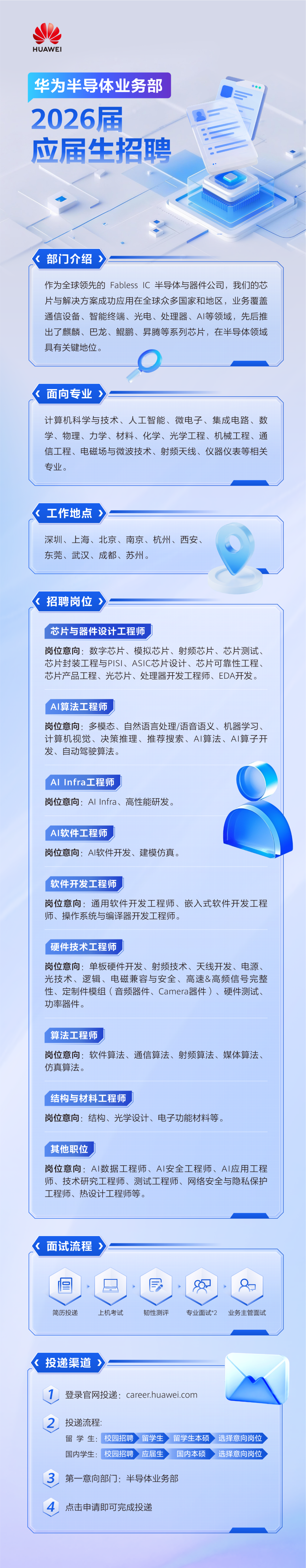 <p>HUAWEI</p>
<p>华为半导体业务部</p>
<p>2026届</p>
<p>应届生招聘</p>
<p>部门介绍</p>
<p>作为全球领先的 Fabless IC 半导体与器件公司，我们的芯</p>
<p>片与解决方案成功应用在全球众多国家和地区，业务覆盖</p>
<p>通信设备、智能终端、光电、处理器、AI等领域,先后推</p>
<p>出了麒麟、巴龙、鲲鹏、昇腾等系列芯片，在半导体领域</p>
<p>具有关键地位。</p>
<p>面向专业</p>
<p>计算机科学与技术、人工智能、微电子、集成电路、数</p>
<p>学、物理、力学、材料、化学、光学工程、机械工程、通</p>
<p>信工程、电磁场与微波技术、射频天线、仪器仪表等相关</p>
<p>专业。</p>
<p>工作地点</p>
<p>深圳、上海、北京、南京、杭州、西安、</p>
<p>东莞、武汉、成都、苏州。</p>
<p>招聘岗位</p>
<p>芯片与器件设计工程师</p>
<p>岗位意向:数字芯片、模拟芯片、射频芯片、芯片测试、</p>
<p>芯片封装工程与PISI、ASIC芯片设计、芯片可靠性工程、</p>
<p>芯片产品工程、光芯片、处理器开发工程师、EDA开发。</p>
<p>Al算法工程师</p>
<p>岗位意向:多模态、自然语言处理/语音语义、机器学习</p>
<p>计算机视觉、决策推理、推荐搜索、A丨算法、A丨算子开</p>
<p>发、自动驾驶算法。</p>
<p>Al Infra工程师</p>
<p>岗位意向：Al Infra、高性能研发。</p>
<p>AI软件工程师</p>
<p>岗位意向:AI软件开发、建模仿真。</p>
<p>软件开发工程师</p>
<p>岗位意向:通用软件开发工程师、嵌入式软件开发工程</p>
<p>师、操作系统与编译器开发工程师。</p>
<p>硬件技术工程师</p>
<p>岗位意向:单板硬件开发、射频技术、天线开发、电源、</p>
<p>光技术、逻辑、电磁兼容与安全、高速&高频信号完整</p>
<p>性、定制件模组（音频器件、Camera器件）、硬件测试、</p>
<p>功率器件。</p>
<p>算法工程师</p>
<p>岗位意向:软件算法、通信算法、射频算法、媒体算法、</p>
<p>仿真算法。</p>
<p>结构与材料工程师</p>
<p>岗位意向:结构、光学设计、电子功能材料等。</p>
<p>其他职位</p>
<p>岗位意向：A丨数据工程师、A丨安全工程师、AI应用工程</p>
<p>师、技术研究工程师、测试工程师、网络安全与隐私保护</p>
<p>工程师、热设计工程师等。</p>
<p>面试流程</p>
<p>民</p>
<p>简历投递</p>
<p>上机考试</p>
<p>韧性测评</p>
<p>专业面试*2</p>
<p>业务主管面试</p>
<p>投递渠道</p>
<p>登录官网投递：career.huawei.com</p>
<p>投递流程:</p>
<p>留学生：</p>
<p>校园招聘</p>
<p>留学生</p>
<p>留学生本硕</p>
<p>选择意向岗位</p>
<p>国内学生：</p>
<p>校园招聘</p>
<p>应届生</p>
<p>国内本硕</p>
<p>选择意向岗位</p>
<p>5</p>
<p>第一意向部门：半导体业务部</p>
<p>点击申请即可完成投递</p>

