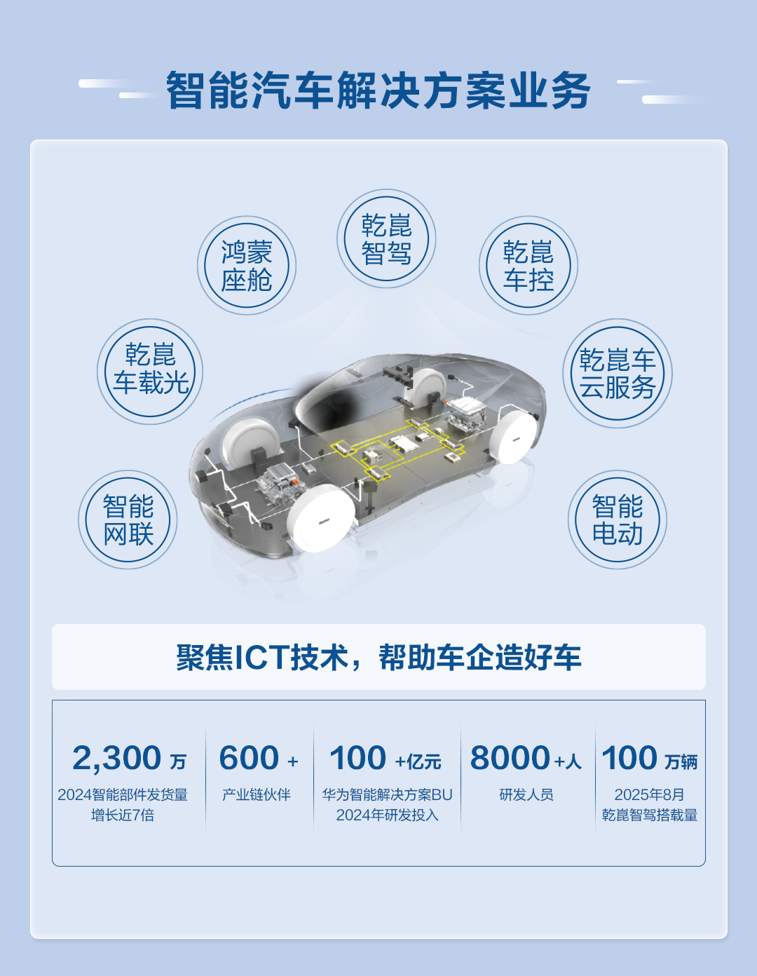 <p>智能汽车解决方案业务</p>
<p>乾蓖</p>
<p>鸿蒙</p>
<p>智驾</p>
<p>乾昆</p>
<p>座舱</p>
<p>车控</p>
<p>乾當</p>
<p>乾昆车</p>
<p>车载光</p>
<p>云服务</p>
<p>智能</p>
<p>智能</p>
<p>网联</p>
<p>电动</p>
<p>聚焦1CT技术，帮助车企造好车</p>
<p>2,300万</p>
<p>600+</p>
<p>100</p>
<p>+亿元</p>
<p>8000+人</p>
<p>100</p>
<p>万辆</p>
<p>2024智能部件发货量</p>
<p>产业链伙伴</p>
<p>华为智能解决方案BU</p>
<p>研发人员</p>
<p>2025年8月</p>
<p>增长近7倍</p>
<p>2024年研发投入</p>
<p>乾昆智驾搭载量</p>
