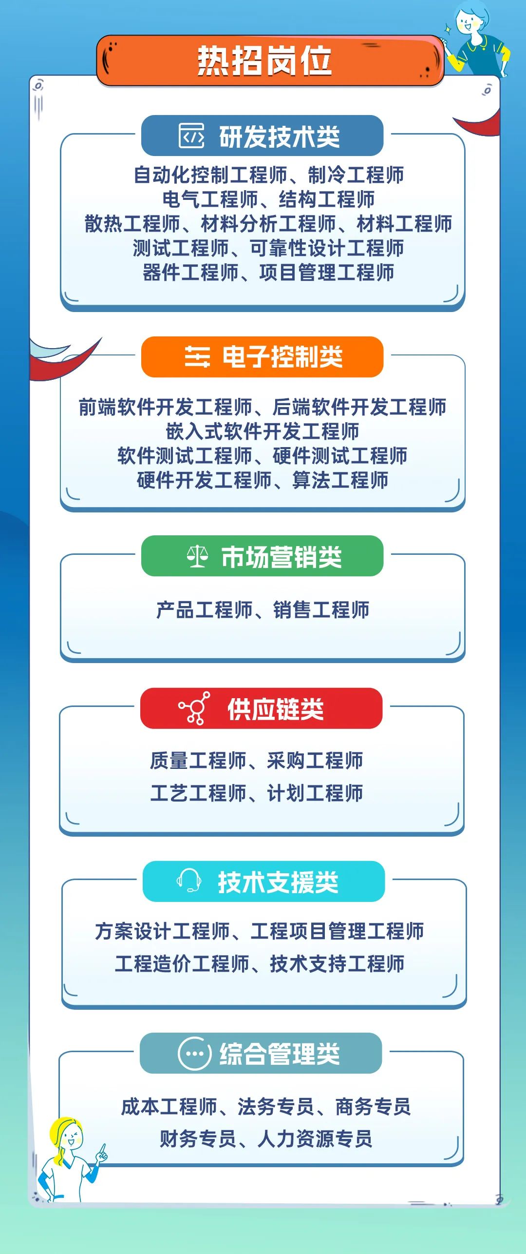 <p>热招岗位</p>
<p>研发技术类</p>
<p>自动化控制工程师、制冷工程师</p>
<p>电气工程师、结构工程师</p>
<p>散热工程师、材料分析工程师、材料工程师<br/>测试工程师、可靠性设计工程师</p>
<p>器件工程师、项目管理工程师</p>
<p>车电子控制类</p>
<p>前端软件开发工程师、后端软件开发工程师</p>
<p>嵌入式软件开发工程师</p>
<p>软件测试工程师、硬件测试工程师<br/>硬件开发工程师、算法工程师</p>
<p>市场营销类<br/>产品工程师、销售工程师</p>
<p>供应链类</p>
<p>质量工程师、采购工程师<br/>工艺工程师、计划工程师</p>
<p>技术支援类</p>
<p>方案设计工程师、工程项目管理工程师<br/>工程造价工程师、技术支持工程师</p>
<p>综合管理类</p>
<p>成本工程师、法务专员、商务专员<br/>财务专员、人力资源专员</p>
