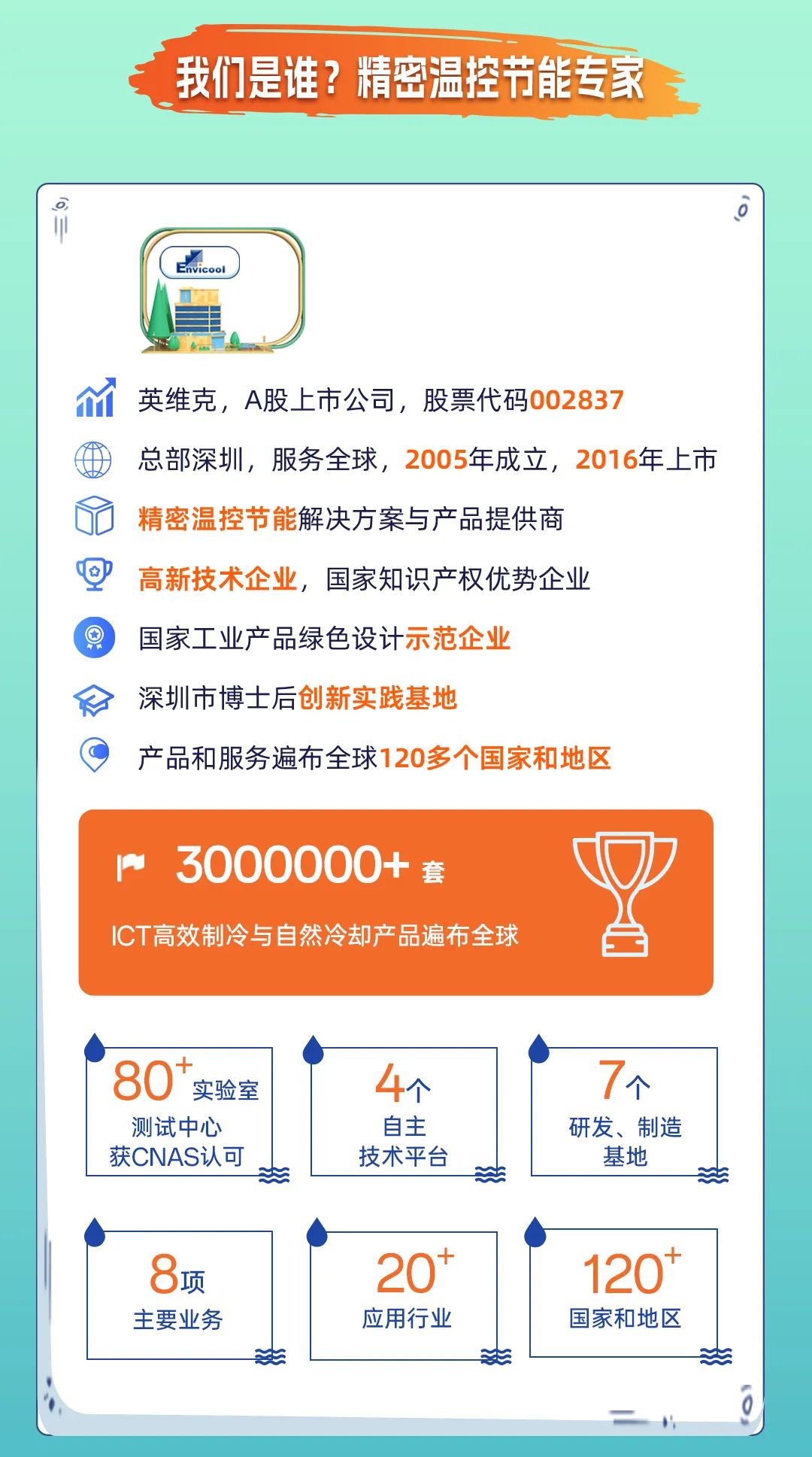 <p>我们是谁? 精密温控节能专家</p>
<p>Enicol )</p>
<p> </p>
<p>介英维克, A股上市公司,股票代码002837</p>
<p>总部深圳,服务全球,2005年成立, 2016年上市</p>
<p>D精密温控节能解决方案与产品提供商</p>
<p>吐高新技术企业,国家知识产权优势企业</p>
<p>.国家工业产品绿色设计示范企业</p>
<p>众深圳市博士后创新实践基地</p>
<p>产品和服务遍布全球120多个国家和地区</p>
<p>~ 3000000+套</p>
<p>g</p>
<p>ICT高效制冷与自然冷却产品遍布全球</p>

<table>
<tr><td>80 实验室测试中心获CNAS认可-态</td>
<td>4个自主技术平台-李</td>
<td>7个 研发、制造基地-凉</td>
</tr>
<tr><td>8项主要业务_装</td>
<td>20+应用行业-李</td>
<td>120+国家和地区-滋</td>
</tr>
<tr><td colspan="3"></td>
</tr>
</table>
