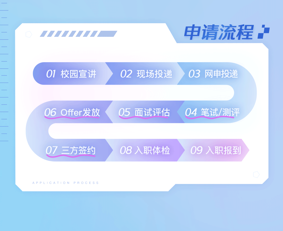 <p>申请流程</p>
<p>01校园宣讲</p>
<p>02 现场投递</p>
<p>03网申投递</p>
<p>06Offer发放</p>
<p>05面试评估</p>
<p>04笔试/测评</p>
<p>07三方签约</p>
<p>08入职体检</p>
<p>09入职报到</p>
<p>APPLICATIONPROCESS</p>
