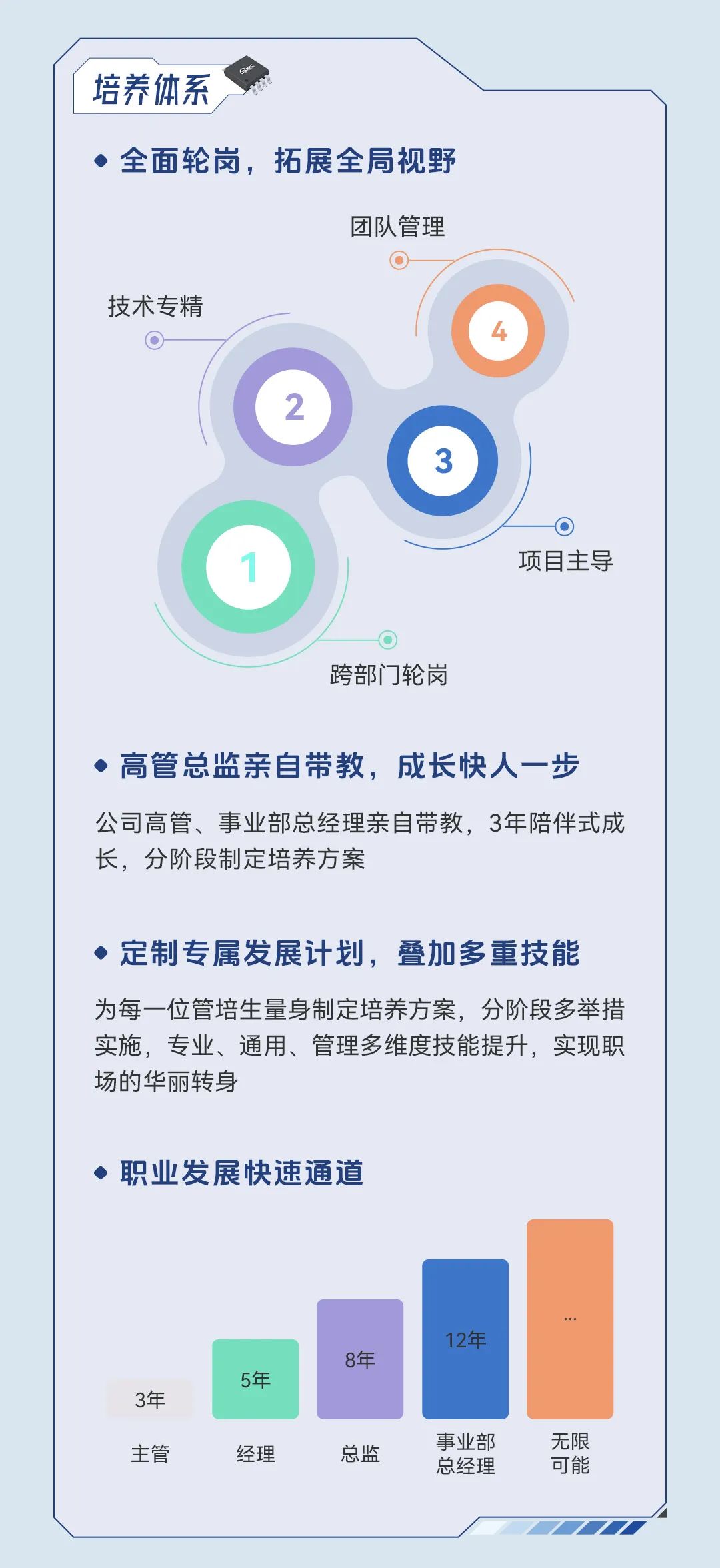 <p>培养体系</p>
<p>◆全面轮岗，拓展全局视野</p>
<p>团队管理</p>
<p>技术专精</p>
<p>项目主导</p>
<p>跨部门轮岗</p>
<p>◆高管总监亲自带教，成长快人一步</p>
<p>公司高管、事业部总经理亲自带教，3年陪伴式成<br/>长，分阶段制定培养方案</p>
<p>◆定制专属发展计划，叠加多重技能</p>
<p>为每一位管培生量身制定培养方案，分阶段多举措<br/>实施，专业、通用、管理多维度技能提升，实现职<br/>场的华丽转身</p>
<p>◆职业发展快速通道</p>
<p>3年</p>
<p>主管</p>
<p>5年</p>
<p>8年</p>
<p>12年</p>
<p>经理</p>
<p>总监</p>
<p>事业部</p>
<p>总经理</p>
<p>无限</p>
<p>可能</p>
