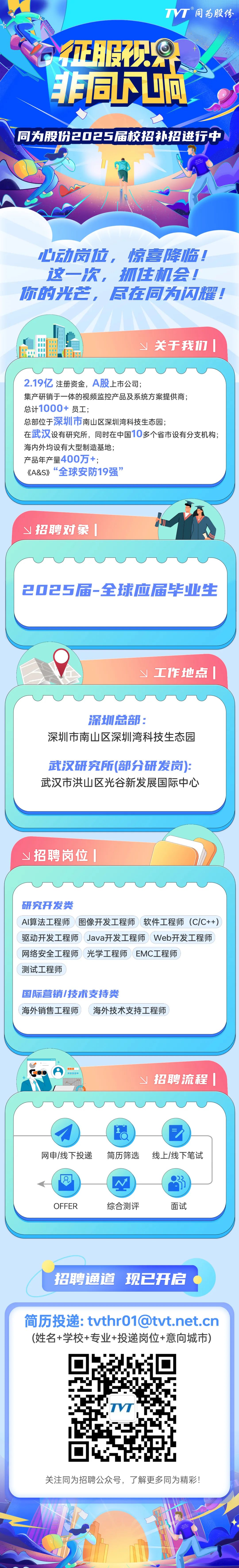 <p>VT同为股份</p>
<p>征服视<br/>非同响</p>
<p>同为股份2025届校招补招进行中</p>
<p>心动岗位，惊喜降临!<br/>这一次，抓住机会!</p>
<p>你的光芒，民在同为闪耀!</p>
<p>关于我们|</p>
<p>2.19亿注册资金，A股上市公司;</p>
<p>集产研销于一体的视频监控产品及系统方案提供商;<br/>总计1000+员工;</p>
<p>总部位于深圳市南山区深圳湾科技生态园;</p>
<p>在武汉设有研究所，同时在中国10多个省市设有分支机构;<br/>海内外均设有大型制造基地;</p>
<p>产品年产量400万+;</p>
<p>《A&S》&ldquo;全球安防19强&rdquo;</p>
<p>招聘对象</p>
<p>2025届-全球应届毕业生</p>
<p>工作地点</p>
<p>深圳总部:</p>
<p>深圳市南山区深圳湾科技生态园</p>
<p>武汉研究所(部分研发岗):<br/>武汉市洪山区光谷新发展国际中心</p>
<p>招聘岗位|</p>
<p>研究开发类</p>
<p>AI算法工程师<br/>图像开发工程师)软件工程师(C/C++)<br/>驱动开发工程师)Java开发工程师Web开发工程师<br/>网络安全工程师光学工程师EMC工程师</p>
<p>测试工程师</p>
<p>国际营销/技术支持类</p>
<p>海外销售工程师海外技术支持工程师</p>
<p> </p>
<p>招聘流程</p>
<p>网申/线下投递</p>
<p>简历筛选</p>
<p>线上/线下笔试</p>
<p>OFFER</p>
<p>综合测评</p>
<p>面试</p>
<p>招聘通道现已开启</p>
<p>简历投递:****<br/>(姓名+学校+专业+投递岗位+意向城市)</p>
<p>关注同为招聘公众号，了解更多同为精彩!</p>
