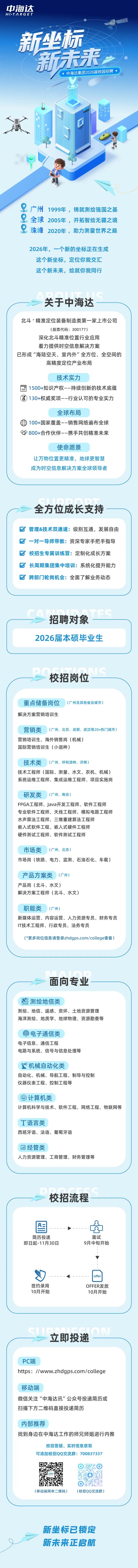 <p>中海达</p>
<p>HILTARGET</p>
<p>新坐标</p>
<p>新未来</p>
<p>个中海达集团2026届校园招聘</p>
<p>广州</p>
<p>1999年，铸就测绘强国之基</p>
<p>全球</p>
<p>2005年，开拓智绘无疆之境</p>
<p>珠峰</p>
<p>2020年，助力测量世界之巅</p>
<p>2026年，一个新的坐标正在生成</p>
<p>这个新坐标，定位你我交汇</p>
<p>这个新未来，绘就你我同行</p>
<p>D</p>
<p>关于中海达</p>
<p>北斗+精准定位装备制造类第一家上市公司</p>
<p>(股票代码:300177）</p>
<p>深化北斗精准位置行业应用</p>
<p>着力提供时空信息解决方案</p>
<p>已形成&ldquo;海陆空天、室内外&rdquo;全方位、全空间的</p>
<p>高精度定位产业布局</p>
<p>技术实力</p>
<p>1500+知识产权一一持续创新的技术底蕴</p>
<p>130+权威奖项一一行业认可的专业实力</p>
<p>全球布局</p>
<p>100+国家覆盖-一销售网络遍布全球</p>
<p>800+合作伙伴--携手共创精准未来</p>
<p>使命愿景</p>
<p>让万物位置更精准,地球更智慧</p>
<p>成为时空信息解决方案全球领导者</p>
<p>-DDOD</p>
<p>全方位成长支持</p>
<p>管理&技术双通道：级别互通，发展自由</p>
<p>一对一导师带教：资深专家手把手指导</p>
<p>校招生专属训练营：定制化成长方案</p>
<p>长周期集团集中培训：系统化提升能力</p>
<p>跨部门轮岗机会：全面了解业务动态</p>
<p>路</p>
<p>TES</p>
<p>招聘对象</p>
<p>2026届本硕毕业生</p>
<p>校招岗位</p>
<p>重点储备岗位</p>
<p>(广州及其他省会城市)</p>
<p>解决方案营销培训生</p>
<p>营销类</p>
<p>(广州、北京、成都、武汉等20+热门城市）</p>
<p>营销培训生、海外销售岗(机械)</p>
<p>国际营销培训生（小语种）</p>
<p>技术类</p>
<p>(广州、呼和浩特、济南）</p>
<p>技术工程师（国际、测量、水文、农机、机械）</p>
<p>系统运维工程师、集成运维工程师、项目实施岗</p>
<p>研发类</p>
<p>(广州、南京)</p>
<p>FPGA工程师、Java开发工程师、软件工程师</p>
<p>专业软件工程师、天线工程师、模拟电路工程师</p>
<p>水声算法工程师、三维重建算法工程师</p>
<p>嵌入式软件工程、嵌入式硬件工程师</p>
<p>硬件测试工程师、软件测试工程师</p>
<p>市场类</p>
<p>(广州、北京）</p>
<p>市场岗（铁路、电力、监测、石油石化、车载)</p>
<p>产品方案类</p>
<p>(广州）</p>
<p>产品岗（北斗、水文)</p>
<p>解决方案工程师（北斗、水文)</p>
<p>职能类</p>
<p>(广州）</p>
<p>新媒体运营、内容运营、人力资源专员、财务专员</p>
<p>T技术工程师、行政专员、法务专员</p>
<p>(*更多岗位信息请登录zhdgps.com/college查看）</p>
<p></p>
<p>面向专业</p>
<p>测绘地信类</p>
<p>测绘、地信、遥感、资环、土地资源管理</p>
<p>海洋测绘、地质学、地球物理、资源勘查等</p>
<p>@电子通信类</p>
<p>电子信息、通信工程</p>
<p>电路与系统、信号与信息处理等</p>
<p>千机械自动化类</p>
<p>自动化、机械、导航工程、制导与控制</p>
<p>仪器仪表工程、控制工程等</p>
<p>&reg;计算机类</p>
<p>计算机科学与技术、软件工程、网络工程、物联网等</p>
<p>T语言类</p>
<p>西班牙语、法语、葡萄牙语</p>
<p>m经管类</p>
<p>人力资源管理、工商管理、财务管理等</p>
<p>面</p>
<p>校招流程</p>
<p>简历投递</p>
<p>面试</p>
<p>即日起-11月30日</p>
<p>9月中旬开始</p>
<p>offer</p>
<p>签约录用</p>
<p>OFFER发放</p>
<p>10月开始</p>
<p>10月开始</p>
<p>SUPM&SON</p>
<p>立即投递</p>
<p>PC端</p>
<p>https: //www.zhdgps.com/college</p>
<p>移动端</p>
<p>微信关注&ldquo;中海达讯&rdquo;公众号投递简历或</p>
<p>扫描下方二维码直接投递简历</p>
<p>内部推荐</p>
<p>找到身边在中海达工作的师兄师姐进行内推</p>
<p>校招答疑、实时信息获取</p>
<p>可添加校招QQ交流群:700837337</p>
<p>(移动端网申二维码)</p>
<p>(校招QQ交流群）</p>
<p>新坐标已锁定</p>
<p>新未来正启航</p>

