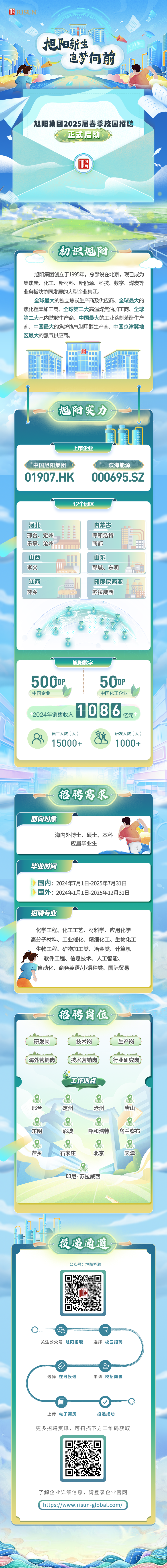 <p>2025</p>
<p>、田田福</p>
<p>把阳新生</p>
<p>追梦向前</p>
<p>旭阳集团2025届春季校园招聘</p>
<p>正式启动</p>
<p>赠)</p>
<p>初识旭阳</p>
<p>旭阳集团创立于1995年,总部设在北京,现已成为</p>
<p>集焦炭、化工、新材料、新能源、科技、数字、煤炭等</p>
<p>业务板块协同发展的大型企业集团。</p>
<p>全球最大的独立焦炭生产商及供应商、全球最大的</p>
<p>焦化粗苯加工商、全球第二 大高温煤焦油加工商、全球</p>
<p>第二大己内酰胺生产商、中国最大的工业萘制苯酐生产</p>
<p>商、中国最大的焦炉煤气制甲醇生产商、中国京津冀地</p>
<p>区最大的氢气供应商。</p>
<p>道</p>
<p>旭阳实力</p>
<p>上市企业</p>
<p> 中国旭阳集团滨海能源</p>
<p>01907.HK000695.SZ</p>

<table>
<tr><td>12个园区河北 内蒙古邢台、定州 金 呼和浩特 n乐亭、沧州 商都H-FFFF 兰山西 山东 孝义 迎 郓城、东明 平一月江西 印度尼西亚 _2C国商A I-1萍乡 苏拉威西Dimn石 0A。 8 。。 88旭阳数字50Gop 5Gop中国企业 中国化工企业2024年销售收入 1086 亿元员工人数(人) 所 研发人数(人)83 15000+ 1 000+招聘需求一面向对象点海内外博士、硕士、本科应届毕业生</td>
</tr>
<tr><td>毕业时间》国内: 2024年7月1日-2025年7月31日》国外: 2024年1月1日-2025年12月31日</td>
</tr>
<tr><td>招聘专业化学工程、化工工艺、材料学、应用化学高分子材料、工业催化、精细化工、生物化工生物工程、矿物加工类、冶金类、计算机软件工程、信息技术、人工智能、C 自动化、 商务英语/小语种类、 国际贸易'招聘岗位研发岗](技术岗](生产岗)C海外营销岗] 技术营销岗] 行业研究岗工作地点。 。 。 。邢台 定州 沧州 唐山.。 。 。 。东明 郓城 呼和浩特 乌兰察布。 。 。 。萍乡 石家庄 北京 天津印尼苏拉威西D投递通道公众号:旭阳招聘O = -0关注公众号旭阳招聘 选择校园招聘' 9+选择在线投递 申请校招岗位目 -0上传电子简历 投递成功更多招聘资讯,可扫描下方二维码获取了解企业详细信息,请登录企业官网( https://www.risun-global.com/ )</td>
</tr>
</table>
