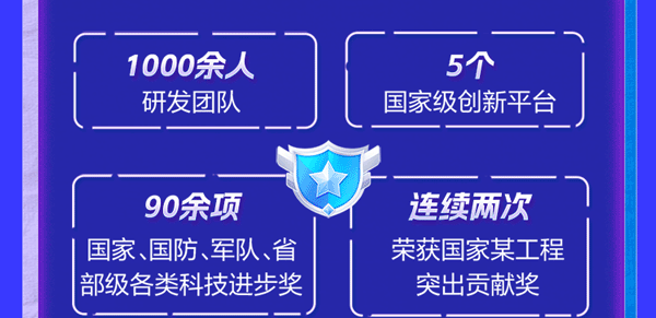 <p>1000余人5个</p>
<p>研发团队国家级创新平台</p>
<p>90余项连续两次</p>
<p>国家、国防、军队、省荣获国家某工程</p>
<p>部级各类科技进步奖突出贡献奖</p>
