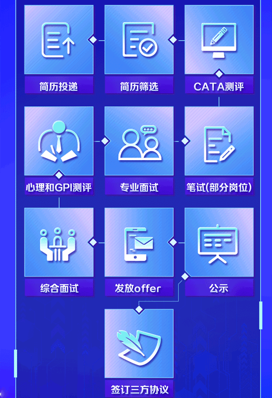 <p>心理和GPI测评专业面试十</p>
<p>33</p>
<p>综合面试发放offer公示</p>
<p>J</p>
<p>签订三方协议</p>

<table>
<tr><td rowspan="3">巨 园</td>
<td></td>
</tr>
<tr><td>☐</td>
</tr>
<tr><td></td>
</tr>
<tr><td>简历投递 简历筛选</td>
<td>CAT A测评</td>
</tr>
<tr><td></td>
<td></td>
</tr>
<tr><td>83</td>
<td>笔试(部分岗位)</td>
</tr>
<tr><td></td>
<td></td>
</tr>
</table>
