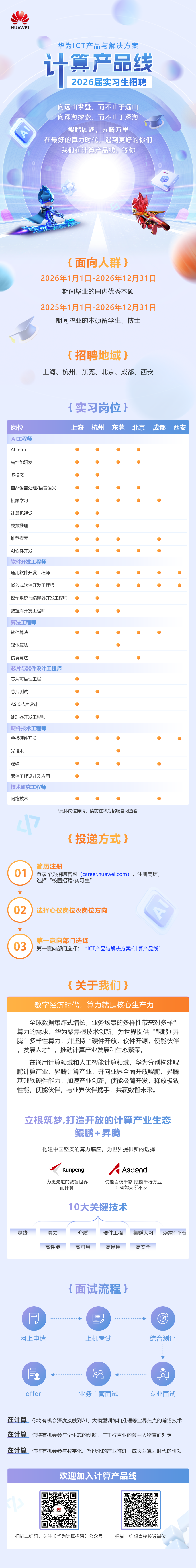 <p>HUAWEI</p>
<p>华为ICT产品与解决方案<br/>计算产品线</p>
<p>2026届实习生招聘</p>
<p>向远山攀登，而不止于远山<br/>向深海探索，而不止于深海</p>
<p>鲲鹏展翅，昇腾万里</p>
<p>在最好的算力时代，遇到更好的你们<br/>我们在计算产品线，等你</p>
<p> </p>
<p>{面向人群}</p>
<p>2026年1月1日-2026年12月31日</p>
<p>期间毕业的国内优秀本硕</p>
<p>2025年1月1日-2026年12月31日<br/>期间毕业的本硕留学生、博士</p>
<p>{招聘地域}</p>
<p>上海、杭州、东莞、北京、成都、西安</p>
<p>{实习岗位)</p>
<p>岗位<br/>AI工程师</p>
<p>AlInfra</p>
<p>上海</p>
<p>杭州</p>
<p>东莞 北京 成都 西安</p>
<p>高性能研发<br/>多模态</p>
<p>自然语言处理/语音语义<br/>机器学习</p>
<p>计算机视觉<br/>决策推理</p>
<p>推荐搜索</p>
<p>AI软件开发</p>
<p>软件开发工程师<br/>通用软件开发工程师</p>
<p>嵌入式软件开发工程师</p>
<p>操作系统与编译器开发工程师</p>
<p>数据库开发工程师<br/>算法工程师</p>
<p>软件算法</p>
<p>媒体算法</p>
<p>仿真算法</p>
<p>芯片与器件设计工程师<br/>芯片可靠性工程</p>
<p>芯片测试</p>
<p>ASIC芯片设计</p>
<p>处理器开发工程师<br/>硬件技术工程师<br/>单板硬件开发</p>
<p>光技术</p>
<p>逻辑</p>
<p>器件工程设计及应用<br/>技术研究工程师<br/>网络技术</p>
<p>*具体岗位详情，请前往华为招聘官网查看</p>
<p>{投递方式}</p>
<p>01</p>
<p>简历注册</p>
<p>登录华为招聘官网(career.huawei.com)，注册简历，<br/>选择&ldquo;校园招聘-实习生&rdquo;</p>
<p>02</p>
<p>选择心仪岗位&岗位方向</p>
<p>03</p>
<p>第一意向部门选择</p>
<p>第一意向部门选择:&ldquo;ICT产品与解决方案-计算产品线&rdquo;</p>
<p>{关于我们}</p>
<p>数字经济时代，算力就是核心生产力</p>
<p>全球数据爆炸式增长，业务场景的多样性带来对多样性<br/>算力的需求。华为聚焦根技术创新，为世界提供&ldquo;鲲鹏+昇<br/>腾&rdquo;多样性算力，并坚持&ldquo;硬件开放，软件开源，使能伙伴<br/>，发展人才&rdquo;，推动计算产业发展和生态繁荣。</p>
<p>在通用计算领域和人工智能计算领域，华为分别构建鲲<br/>鹏计算产业、昇腾计算产业，并向业界全面开放鲲鹏、昇腾<br/>基础软硬件能力，加速产业创新，使能极简开发，释放极致<br/>性能，使能伙伴，与业界伙伴携手，共赢数智未来。</p>
<p>立根筑梦,打造开放的计算产业生态</p>
<p>鲲鹏+昇腾</p>
<p>构建中国坚实的算力底座，为世界提供新的选择</p>
<p>Kunpeng<br/>为更先进的数智世界</p>
<p>而计算</p>
<p>Ascend</p>
<p>使能百模千态赋能千行万业<br/>让智能无所不及</p>
<p>10大关键技术</p>
<p>总线</p>
<p>算力</p>
<p>高性能</p>
<p>介质</p>
<p>高可用</p>
<p>硬件工程<br/>高易用</p>
<p>集群大网</p>
<p>高安全</p>
<p>北冥软件平台</p>
<p>{面试流程}</p>
<p>一0<br/>网上申请</p>
<p>100</p>
<p>上机考试</p>
<p>综合测评</p>
<p>offer</p>
<p>R</p>
<p> <br/> <br/>业务主管面试</p>
<p>专业面试</p>
<p>在计算，你将有机会深度接触到A1、大模型训练和推理等业界热点的前沿技术<br/>在计算，你将有机会参与全生态的创新，与干行百业的领袖人物直面对话<br/>在计算，你将有机会参与数字化、智能化的产业推进，成长为算力时代的引领</p>
<p>欢迎加入计算产品线</p>
<p>扫描二维码，关注[华为计算招聘]公众号扫描二维码直接投递岗位</p>
