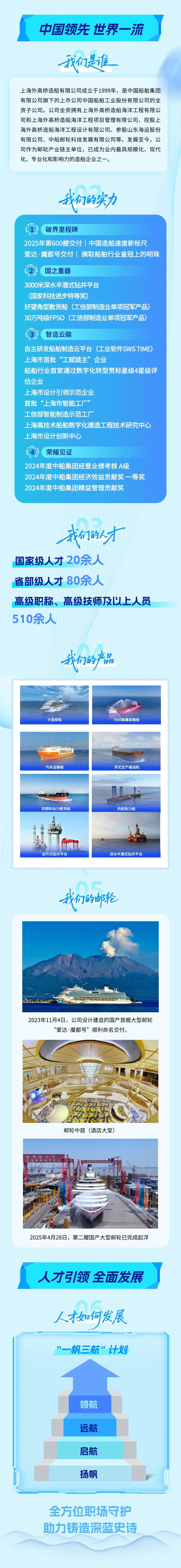 <p>中国领先</p>
<p>世界一流</p>
<p>7</p>
<p>我是谁_</p>
<p>上海外高桥造船有限公司成立于1999年，是中国船舶集团</p>
<p>有限公司旗下的上市公司中国船舶工业股份有限公司的全</p>
<p>资子公司。公司全资拥有上海外高桥造船海洋工程有限公</p>
<p>司和上海外高桥造船海洋工程项目管理有限公司、控股上</p>
<p>海外高桥造船海洋工程设计有限公司、参股山东海运股份</p>
<p>有限公司、中船邮轮科技发展有限公司等。发展至今，公</p>
<p>司作为邮轮产业链主单位，已成为业内最具规模化、现代</p>
<p>化、专业化和影响力的造船企业之一。</p>
<p>我们的实力</p>
<p>破界里程碑</p>
<p>2025年第600艘交付中国造船速度新标尺</p>
<p>爱达·魔都号交付</p>
<p>摘取船舶行业皇冠上的明珠</p>
<p>国之重器</p>
<p>3000米深水半潜式钻井平台</p>
<p>(国家科技进步特等奖</p>
<p>好望角型散货船</p>
<p>(工信部制造业单项冠车产品</p>
<p>30万吨级FPSO</p>
<p>(工信部制造业单项冠军产品</p>
<p>智造云脑</p>
<p>自主研发船舶制造云平台</p>
<p>(工业软件SWSTIME)</p>
<p>上海市首批</p>
<p>“工赋链主”</p>
<p>企业</p>
<p>船舶行业首家通过数字化转型贯标星级4星级评</p>
<p>估企业</p>
<p>上海市设计引领示范企业</p>
<p>首批“上海市智能工厂”</p>
<p>工信部智能制造示范工厂</p>
<p>上海高技术船舶数字化建造工程技术研究中心</p>
<p>上海市设计创新中心</p>
<p>荣耀见证</p>
<p>2024年度中船集团经营业绩考核A级</p>
<p>2024年度中船集团经济效益贡献奖一等奖</p>
<p>2024年度中船集团精益管理贡献奖</p>
<p>我们的人</p>
<p>久</p>
<p>国家级人才20余人</p>
<p>省部级人才80余人</p>
<p>高级职称、高级技师及以上人员</p>
<p>510余人</p>
<p>我们的产品</p>
<p>大型邮轮</p>
<p>7000箱集装箱船</p>
<p>GRMALDLNE</p>
<p>汽车运输船</p>
<p>浮式生产储油轮</p>
<p>双燃料动力散货船</p>
<p>风帆助力船</p>
<p>自升式钻井平台</p>
<p>深水半潜式钻井平台</p>
<p>我们的邮轮</p>
<p>2023年11月4日，公司设计建造的国产首艘大型邮轮</p>
<p>“爱达·魔都号”</p>
<p>顺利命名交付。</p>
<p>邮轮中庭</p>
<p>(酒店大堂)</p>
<p>2025年4月28日，第二艘国产大型邮轮已完成起浮</p>
<p>人才引引领全面发展</p>
<p>人才技如何发展</p>
<p>一帆三航”计划</p>
<p>领航</p>
<p>远航</p>
<p>启航</p>
<p>扬帆</p>
<p>全方位职场守护</p>
<p>助力铸造深蓝史诗</p>
