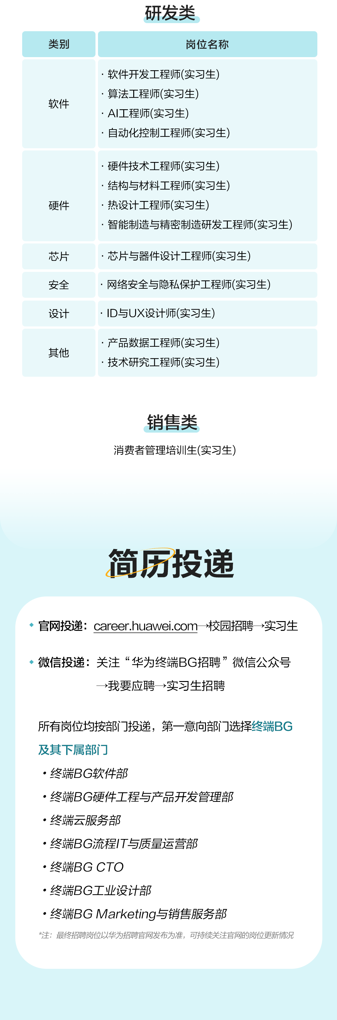 <p>类别</p>
<p>研发类</p>
<p>岗位名称</p>
<p>软件</p>
<p>软件开发工程师(实习生)<br/>.算法工程师(实习生)</p>
<p>.AI工程师(实习生)</p>
<p>.自动化控制工程师(实习生)</p>
<p>硬件</p>
<p>.硬件技术工程师(实习生)</p>
<p>.结构与材料工程师(实习生)</p>
<p>，热设计工程师(实习生</p>
<p>.智能制造与精密制造研发工程师(实习生</p>
<p>芯片</p>
<p>安全</p>
<p>设计</p>
<p>其他</p>
<p>芯片与器件设计工程师(实习生</p>
<p>网络安全与隐私保护工程师(实习生)<br/>ID与UX设计师(实习生'</p>
<p>.产品数据工程师(实习生)<br/>.技术研究工程师(实习生)</p>
<p>销售类</p>
<p>消费者管理培训生(实习生)</p>
<p>简历投递</p>
<p>官网投递:career.huawei.com一校园招聘→>实习生</p>
<p>微信投递:关注“华为终端BG招聘”微信公众号</p>
<p>→>我要应聘→实习生招聘</p>
<p>所有岗位均按部门投递，第一意向部门选择终端BG<br/>及其下属部门</p>
<p>.·终端BG软件部</p>
<p>.终端BG硬件工程与产品开发管理部</p>
<p>.终端云服务部</p>
<p>.终端BG流程/T与质量运营部</p>
<p>.终端BGCTC</p>
<p>.终端BG工业设计部</p>
<p>.终端BGMarketing与销售服务部</p>
<p>*注:最终招聘岗位以华为招聘官网发布为准，可持续关注官网的岗位更新情况</p>
