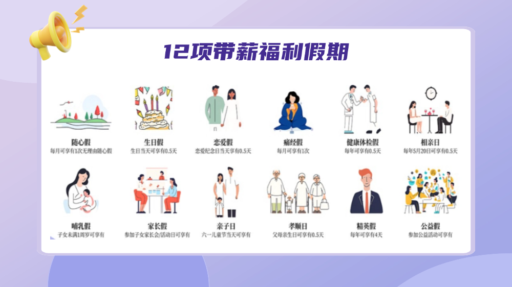 <p>2项带薪福利假期</p>
<p>随心假</p>
<p>生日假</p>
<p>恋爱假</p>
<p>痛经假</p>
<p>健康体检假</p>
<p>相亲日</p>
<p>每月可享有1次无理由随心假</p>
<p>生日当天可享有0.5天</p>
<p>老爱纪念日当天享有0.5天</p>
<p>每月可享有1次</p>
<p>每年可享有0.5天</p>
<p>每年5月20日可享有0.5天</p>
<p>哺乳假</p>
<p>家长假</p>
<p>亲子日</p>
<p>孝顺日</p>
<p>精英假</p>
<p>公益假</p>
<p>子女未满1周岁可享有</p>
<p>参加子女家长会/活动日可享有</p>
<p>六一儿童节当天可享有</p>
<p>父母亲生日可享有0.5天</p>
<p>每年可享有4天</p>
<p>参加公益活动可享有</p>
