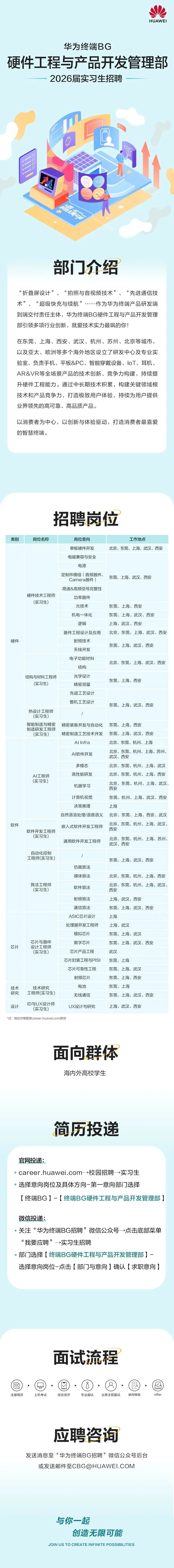 <p>HUAWEI</p>
<p>华为终端BG</p>
<p>硬件工程与产品开发管理部</p>
<p>2026届实习生招聘</p>
<p>DD</p>
<p>与强W%</p>
<p>造无峰可能</p>
<p>部门介绍</p>
<p>“折叠屏设计”、“拍照与音视频技术”、“先进通信技<br/>术”、</p>
<p>“超级快充与续航”</p>
<p>作为华为终端产品研发端</p>
<p>到端交付责任主体，华为终端BG硬件工程与产品开发管理<br/>部引领多项行业创新，就爱技术实力最飒的你!</p>
<p>在东莞、上海、西安、武汉、杭州、苏州、北京等城市，<br/>以及亚太、欧洲等多个海外地区设立了研发中心及专业实<br/>验室，负责手机、平板&PC、智能穿戴设备、IoT、耳机、<br/>AR&VR等全场景产品的技术创新、竞争力构建，持续提<br/>升硬件工程能力。通过中长期技术积累，构建关键领域根<br/>技术和产品竞争力，打造极致用户体验，持续为用户提供<br/>业界领先的高可靠、高品质产品。</p>
<p>以消费者为中心，以创新与体验驱动，打造消费者最喜爱<br/>的智慧终端。</p>
<p>招聘岗位</p>
<p>类别</p>
<p>硬件</p>
<p>软件</p>
<p>芯片</p>
<p>技术</p>
<p>研究</p>
<p>设计</p>
<p>岗位名称</p>
<p>硬件技术工程师</p>
<p>(实习生)</p>
<p>结构与材料工程师<br/>(实习生)</p>
<p>热设计工程师</p>
<p>(实习生)<br/>智能制造与精密<br/>制造研发工程师</p>
<p>(实习生)</p>
<p>AI工程师</p>
<p>(实习生)</p>
<p>软件开发工程师</p>
<p>(实习生)</p>
<p>自动化控制<br/>工程师(实习生)</p>
<p>算法工程师<br/>(实习生)</p>
<p>芯片与器件<br/>设计工程师<br/>(实习生)</p>
<p>技术研究<br/>工程师(实习生)</p>
<p>ID与UX设计师</p>
<p>(实习生)</p>
<p>岗位意向<br/>单板硬件开发<br/>电磁兼容与安全<br/>电源</p>
<p>定制件模组(音频器件、</p>
<p>Camera器件)<br/>高速&高频信号完整性</p>
<p>功率器件</p>
<p>光技术</p>
<p>机电一体化</p>
<p>逻辑</p>
<p>器件工程设计及应用<br/>射频技术</p>
<p>天线开发<br/>电子功能材料<br/>结构</p>
<p>光学设计<br/>精密测量<br/>先进工艺设计<br/>整机工艺设计</p>
<p>工作地点</p>
<p>北京、东莞、上海、武汉、西安</p>
<p>东莞、上海、武汉、西安</p>
<p>东莞、上海、西安</p>
<p>东莞、上海、武汉、西安<br/>上海、武汉、西安</p>
<p>北京、东莞、上海、武汉、西安</p>
<p>东莞、上海、武汉、西安</p>
<p>北京、东莞、上海、武汉、西安</p>
<p>东莞、上海、西安</p>
<p>东莞、上海、武汉、<br/>西安</p>
<p>精密装备开发与自动化东莞、上海、西安</p>
<p>精密制造工艺技术开发东莞、上海、武汉、西安</p>
<p>Al Infra</p>
<p>北京、东莞、杭州、上海</p>
<p>AI软件开发</p>
<p>北京、东莞、杭州、上海、苏州、<br/>武汉、西安</p>
<p>多模态</p>
<p>北京、东莞、杭州、上海、武汉</p>
<p>高性能研发</p>
<p>北京、东莞、杭州、上海、西安</p>
<p>机器学习</p>
<p>北京、东莞、杭州、上海、武汉<br/>西安</p>
<p>计算机视觉</p>
<p>东莞、杭州、上海、武汉、西安</p>
<p>决策推理</p>
<p>上海</p>
<p>自然语言处理/语音语义北京、东莞、上海、西安、武汉</p>
<p>北京、东莞、杭州、上海、武汉、</p>
<p>嵌入式软件开发工程师</p>
<p>西安</p>
<p>通用软件开发工程师</p>
<p>北京、东莞、杭州、上海、苏州、<br/>武汉、西安</p>
<p>仿真算法<br/>媒体算法</p>
<p>软件算法</p>
<p>射频算法<br/>通信算法<br/>ASIC芯片设计<br/>处理器开发工程师<br/>模拟芯片</p>
<p>数字芯片<br/>芯片产品工程<br/>芯片封装工程与PISI<br/>芯片可靠性工程</p>
<p>射频芯片</p>
<p>电池<br/>无线通信</p>
<p>东莞、上海、武汉、西安</p>
<p>北京、东莞、杭州、上海、西安<br/>北京、东莞、杭州、上海、武汉、<br/>西安</p>
<p>上海、武汉、西安</p>
<p>东莞、上海、武汉、西安<br/>上海</p>
<p>上海、武汉</p>
<p>东莞、上海、武汉</p>
<p>东莞、上海、武汉、西安<br/>武汉</p>
<p>东莞、上海</p>
<p>东莞、上海、武汉</p>
<p>东莞、上海、西安</p>
<p>东莞、上海</p>
<p>东莞、上海、武汉、西安</p>
<p>UX设计与研究</p>
<p>上海、武汉、西安</p>
<p>*注:岗位详情登录career.huawei.com查询</p>
<p>面向群体<br/>海内外高校学生</p>
<p>简历投递</p>
<p>官网投递:</p>
<p>career.huawei.com→校园招聘→实习生</p>
<p>选择意向岗位及具体方向-第一意向部门选择</p>
<p>[终端BG]-[终端BG硬件工程与产品开发管理部]</p>
<p>微信投递:</p>
<p>关注“华为终端BG招聘”微信公众号→点击底部菜单<br/>“我要应聘”→实习生招聘</p>
<p>部门选择[终端BG硬件工程与产品开发管理部]-<br/>选择意向岗位-点击[部门与意向]确认[求职意向]</p>
<p>面试流程</p>
<p>注册简历</p>
<p>上机考试</p>
<p>综合测评</p>
<p>专业面试</p>
<p>业务主管面试</p>
<p>录用审批</p>
<p>offer</p>
<p>应聘咨询</p>
<p>发送消息至“华为终端BG招聘”微信公众号后台<br/>或发送邮件至****</p>
<p>与你一起</p>
<p>创造无限可能</p>
<p>JOIN US TO CREATE INFINITE POSSIBILITIES</p>

