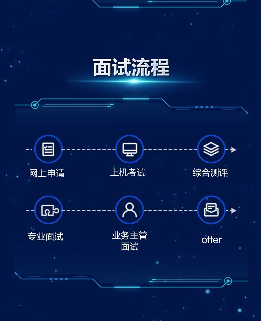 <p>面试流程</p>
<p>百<br/>网上申请</p>
<p>上机考试</p>
<p>综合测评</p>
<p>2H</p>
<p>专业面试</p>
<p>业务主管</p>
<p>面试</p>
<p>offer</p>
