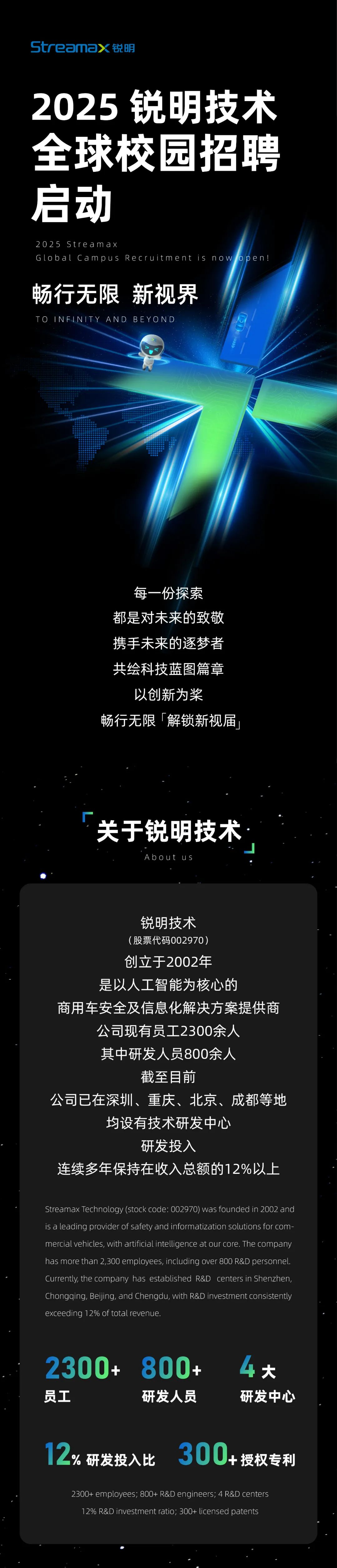 <p>Streama><br/>锐明</p>
<p>2025锐明技术<br/>全球校园招聘<br/>启动</p>
<p>2025 Streamax</p>
<p>GlobalCampusRecruitmentis nowopen!</p>
<p>畅行无限新视界<br/>TOINFINITYAND.BEYOND</p>
<p>每一份探索<br/>都是对未来的致敬<br/>携手未来的逐梦者<br/>共绘科技蓝图篇章</p>
<p>以创新为桨</p>
<p>畅行无限「解锁新视届</p>
<p>关于锐明技术</p>
<p>Ab out us</p>
<p>锐明技术</p>
<p>(股票代码002970)</p>
<p>创立于2002年</p>
<p>是以人工智能为核心的</p>
<p>商用车安全及信息化解决方案提供商</p>
<p>公司现有员工2300余人<br/>其中研发人员800余人</p>
<p>截至目前</p>
<p>公司已在深圳、重庆、北京、<br/>成都等地</p>
<p>均设有技术研发中心</p>
<p>研发投入</p>
<p>连续多年保持在收入总额的12%以上</p>
<p>Streamax Technology(stock code: 002970) was founded in 2002 and<br/>is a leading provider of safety and informatization solutions for com-<br/>mercial vehicles, with artificial intelligence at our core. The company<br/>has more than 2,300 employees, including over 800 R&D personnel<br/>Currently, the company has established R&D centers in Shenzhen,<br/>Chongqing, Beijing, and Chengdu, with R&D investment consistently<br/>exceeding 12% of total revenue.</p>
<p>2300<br/>X<br/>员工</p>
<p>800+</p>
<p>研发人员</p>
<p>4大</p>
<p>研发中心</p>
<p>12%研发投入比</p>
<p>300<br/>+授权专利</p>
<p>2300+ employees; 800+ R&D engineers; 4 R&D centers</p>
<p>12% R&D investment ratio; 300+ licensed patents</p>
