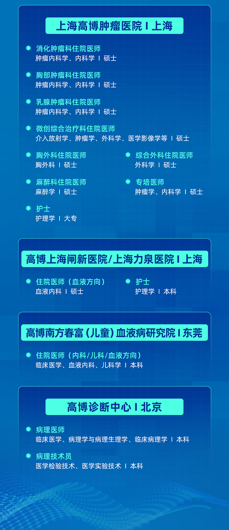 <p>上海高博肿瘤医院1上海</p>
<p>消化肿瘤科住院医师</p>
<p>肿瘤内科学、内科学1硕士</p>
<p>胸部肿瘤科住院医师</p>
<p>肿瘤内科学、内科学1硕士</p>
<p>乳腺肿瘤科住院医师</p>
<p>肿瘤内科学、内科学1硕士</p>
<p>微创综合治疗科住院医师</p>
<p>介入放射学、肿瘤学、外科学、医学影像学等1硕士</p>
<p>胸外科住院医师<br/>胸外科I硕士</p>
<p>综合外科住院医师<br/>外科学1硕士</p>
<p>麻醉科住院医师<br/>麻醉学1硕士</p>
<p>专培医师</p>
<p>肿瘤学、内科学1硕士</p>
<p>护士</p>
<p>护理学1大专</p>
<p>高博上海闸新医院/上海力泉医院1上海</p>
<p>住院医师(血液方向)<br/>血液内科I硕士</p>
<p>护士</p>
<p>护理学1本科</p>
<p>高博南方春富(儿童)血液病研究院1东莞</p>
<p>住院医师(内科/儿科/血液方向)<br/>临床医学、血液内科、儿科学1本科</p>
<p>高博诊断中心1北京</p>
<p>病理医师</p>
<p>临床医学、病理学与病理生理学、临床病理学1本科</p>
<p>病理技术员</p>
<p>医学检验技术、医学实验技术1本科</p>
