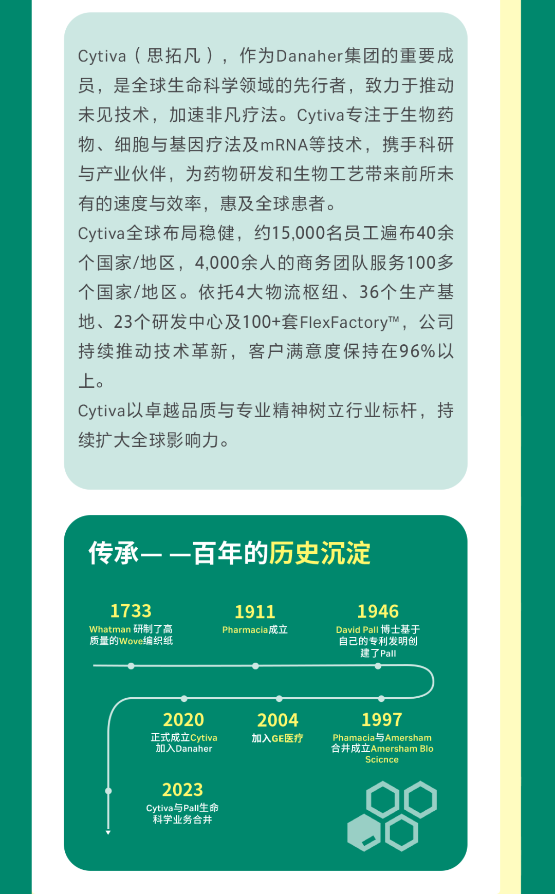 <p>Cytiva（思拓凡），作为Danaher集团的重要成</p>
<p>员，是全球生命科学领域的先行者，致力于推动</p>
<p>未见技术，加速非凡疗法。Cytiva专注于生物药</p>
<p>物、细胞与基因疗法及mRNA等技术，携手科研</p>
<p>与产业伙伴，为药物研发和生物工艺带来前所末</p>
<p>有的速度与效率，惠及全球患者。</p>
<p>Cytiva全球布局稳健，约15,000名员工遍布40余</p>
<p>个国家/地区，4,000余人的商务团队服务100多</p>
<p>个国家/地区。依托4大物流枢纽、36个生产基</p>
<p>地、23个研发中心及100+套FlexFactory,公司</p>
<p>持续推动技术革新,客户满意度保持在96%以</p>
<p>上。</p>
<p>Cytiva以卓越品质与专业精神树立行业标杆，持</p>
<p>续扩大全球影响力。</p>
<p>传承一一百年的历史沉淀</p>
<p>1733</p>
<p>1911</p>
<p>1946</p>
<p>Whatman 研制了高</p>
<p>Pharmacia成立</p>
<p>David Pall博士基于</p>
<p>质量的Wove编织纸</p>
<p>自己的专利发明创</p>
<p>建了Pall</p>
<p>2020</p>
<p>2004</p>
<p>1997</p>
<p>正式成立Cytiva</p>
<p>加入GE医疗</p>
<p>Phamacia与Amersham</p>
<p>加入Danaher</p>
<p>合井成立Amersham Blo</p>
<p>Scicnce</p>
<p>2023</p>
<p>Cytiva与Pall生命</p>
<p>科学业务合井</p>
