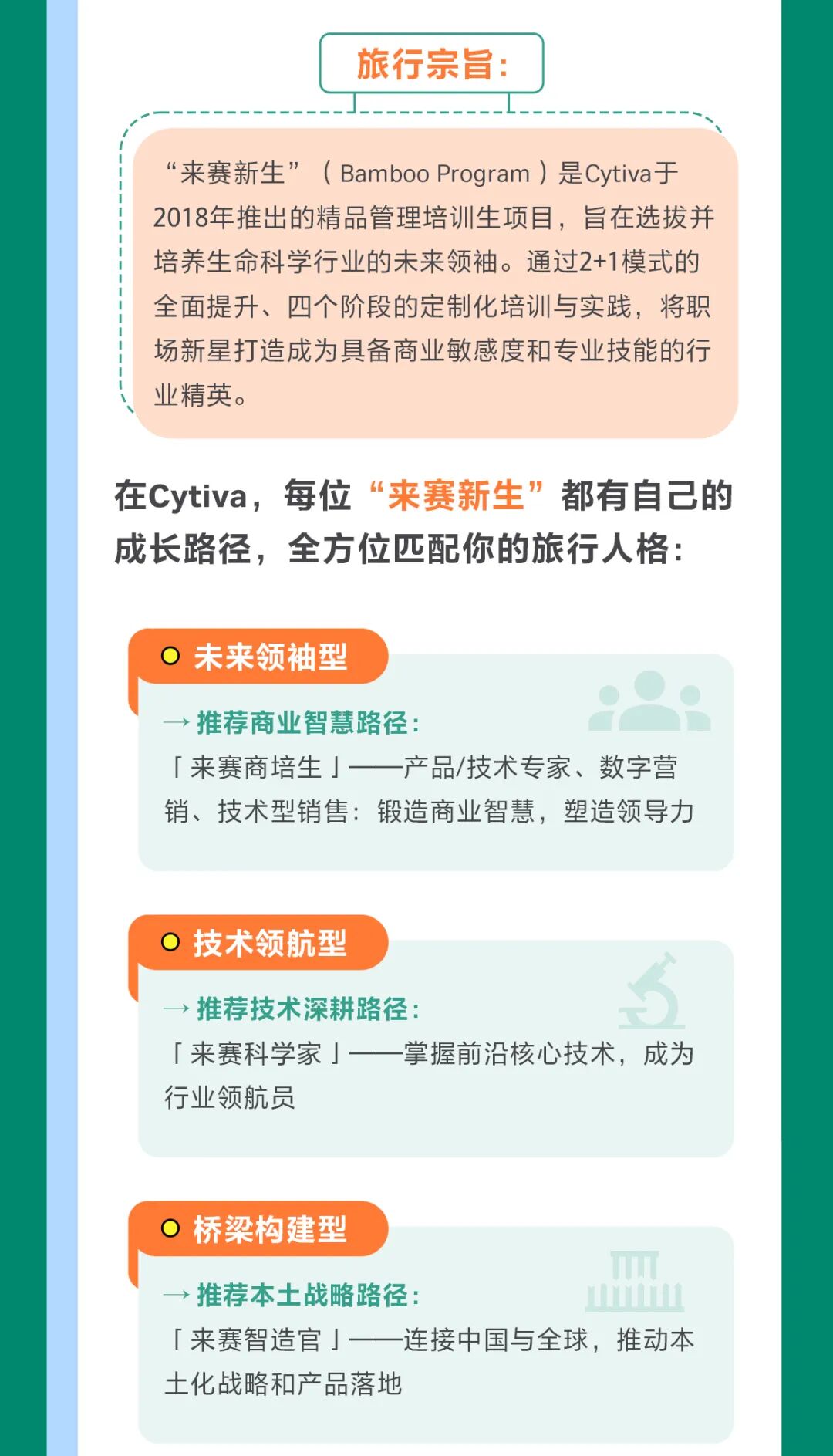 <p>旅行宗旨：</p>
<p>&ldquo;来赛新生&rdquo;</p>
<p>Bamboo Program）是Cytiva于</p>
<p>2018年推出的精品管理培训生项目，旨在选拔并</p>
<p>培养生命科学行业的未来领袖。通过2+1模式的</p>
<p>全面提升、四个阶段的定制化培训与实践，将职</p>
<p>场新星打造成为具备商业敏感度和专业技能的行</p>
<p>业精英。</p>
<p>在Cytiva，每位&ldquo;来赛新生&rdquo;都有自己的</p>
<p>成长路径，全方位匹配你的旅行人格：</p>
<p>未来领袖型</p>
<p>&rarr;推荐商业智慧路径:</p>
<p>「来赛商培生」产品/技术专家、数字营</p>
<p>销、技术型销售：锻造商业智慧，塑造领导力</p>
<p>技术领航型</p>
<p>&rarr;推荐技术深耕路径：</p>
<p>「来赛科学家」一掌握前沿核心技术，成为</p>
<p>行业领航员</p>
<p>桥梁构建型</p>
<p>&rarr;推荐本土战略路径：</p>
<p>「来赛智造官」一连接中国与全球，推动本</p>
<p>土化战略和产品落地</p>
