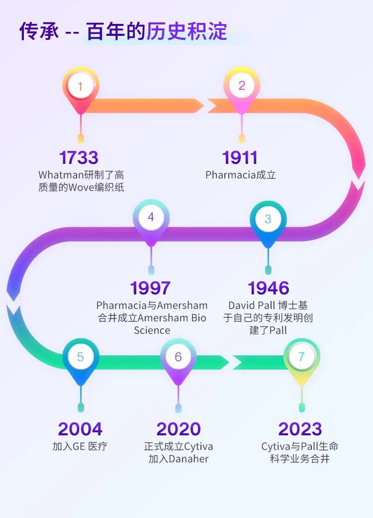 <p>传承--百年的历史积淀</p>
<p>1733</p>
<p>Whatman研制了高<br/>质量的Wove编织纸</p>
<p>1911<br/>Pharmacia成立</p>
<p>1997</p>
<p>1946</p>
<p>Pharmacia与Amersham David Pall博士基<br/>合井成立Amersham Bio<br/>于自己的专利发明创</p>
<p>Science</p>
<p>建了Pall</p>
<p>2004<br/>加入GE医疗</p>
<p>2020<br/>正式成立Cytiva<br/>加入Danaher</p>
<p>2023<br/>Cytiva与Pall生命<br/>科学业务合井</p>
