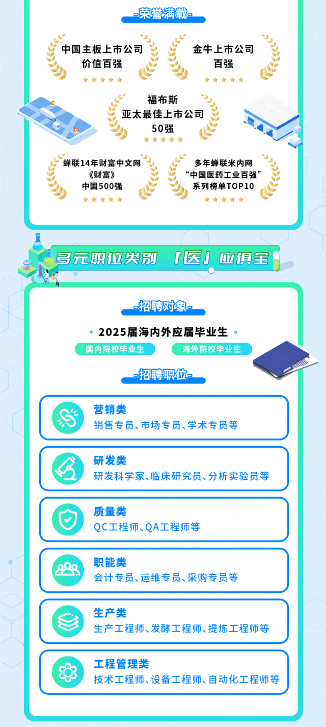 
<table>
<tr><td>荣誉满载。中国主板.上市公司 金牛.上市公司价值百强 百强D D&rdquo;     青 : &rdquo;&rdquo;&rdquo;     青 C福布斯◆亚太最佳.上市公司◆ 。&rdquo; 50强V蝉联14年财富中文网 多年蝉联米内网《财富》 &ldquo;中国医药工业百强&rdquo;,。 中国500强 。 系列榜单TOP10&rdquo; &rdquo;。)</td>
</tr>
<tr><td>1多元职位类别 T医J应俱全</td>
</tr>
<tr><td>。 _招聘对象。2025届海内外应届毕业生国内院校毕业生 海外院校毕业生=招聘职位。</td>
</tr>
<tr><td>营销类销售专员、市场专员、学术专员等</td>
</tr>
<tr><td>研发类  研发科学家、临床研究员、分析实验员等</td>
</tr>
<tr><td>质量类QC工程师、QA工程师等</td>
</tr>
<tr><td>(888) 职能类会计专员、运维专员、采购专员等</td>
</tr>
<tr><td>生产类生产工程师、发酵工程师、提炼工程师等</td>
</tr>
<tr><td>工程管理类*技术工程师、设备工程师、自动化工程师等</td>
</tr>
</table>

