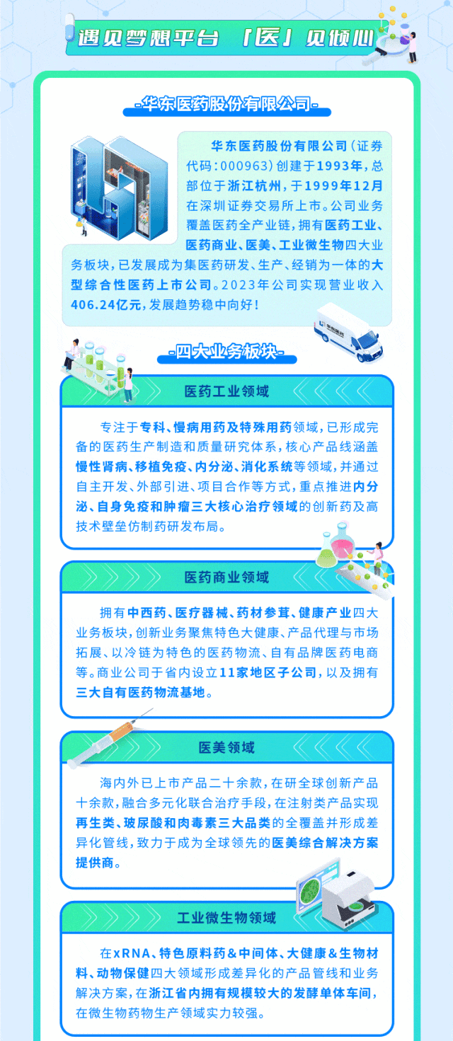 
<table>
<tr><td>J遇见梦想平台 「医J见倾4</td>
</tr>
<tr><td></td>
</tr>
<tr><td>。华东医药股份有限公司。(华东医药股份有限公司(证券代码:000963)创建于1993年,总部位于浙江杭州,于1999年12月C 在深圳证券交易所上市。公司业务h 覆盖医药全产业链,拥有医药工业、医药商业、医美、工业微生物四大业务板块,已发展成为集医药研发、生产、经销为一体的大型综合性医药上市公司。2023年公司实现营业收入406.24亿元,发展趋势稳中向好!S1。 四大业务板块。 d。医药工业领域</td>
</tr>
<tr><td>专注于专科、慢病用药及特殊用药领域,已形成完备的医药生产制造和质量研究体系,核心产品线涵盖慢性肾病、移植免疫、内分泌、消化系统等领域,并通过自主开发、外部引进、项目合作等方式,重点推进内分泌、自身免疫和肿瘤三大核心治疗领域的创新药及高技术壁垒仿制药研发布局。  、6医药商业领域拥有中西药、医疗器械、药材参茸、健康产业四大业务板块,创新业务聚焦特色大健康、产品代理与市场拓展、以冷链为特色的医药物流、自有品牌医药电商等。商业公司于省内设立11家地区子公司,以及拥有三大自有医药物流基地。</td>
</tr>
<tr><td>医美领域海内外已.上市产品二十余款,在研全球创新产品十余款,融合多元化联合治疗手段,在注射类产品实现再生类、玻尿酸和肉毒素三大品类的全覆盖并形成差异化管线,致力于成为全球领先的医美综合解决方案提供商。工业微生物领域</td>
</tr>
<tr><td>在xRNA.特色原料药&中间体、大健康&生物材料、动物保健四大领域形成差异化的产品管线和业务解决方案,在浙江省内拥有规模较大的发酵单体车间,在微生物药物生产领域实力较强。</td>
</tr>
</table>
