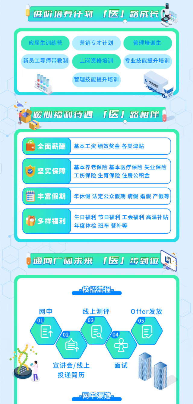 
<table>
<tr><td colspan="2">进阶培养计划 [医1路成长</td>
</tr>
<tr><td colspan="2"></td>
</tr>
<tr><td colspan="2"></td>
</tr>
<tr><td colspan="2">应届生训练营 营销专才计划 )( 管理培训生</td>
</tr>
<tr><td colspan="2">新员工导师带教制 .上岗资格培训 专业技能提升培训</td>
</tr>
<tr><td colspan="2">D 管理技能提升培训大银日 O0</td>
</tr>
<tr><td colspan="2"></td>
</tr>
<tr><td colspan="2">暖心福利待遇 T医」路相伴</td>
</tr>
<tr><td colspan="2"></td>
</tr>
<tr><td colspan="2"></td>
</tr>
<tr><td>!全面薪酬</td>
<td> 基本工资绩效奖金各类津贴</td>
</tr>
<tr><td></td>
<td></td>
</tr>
<tr><td>0坚实保障</td>
<td>基本养老保险基本医疗保险失业保险工伤保险生育保险住房公积金</td>
</tr>
<tr><td></td>
<td></td>
</tr>
<tr><td>骨丰富假期</td>
<td>年休假法定公众假期病假婚假产假等</td>
</tr>
<tr><td></td>
<td></td>
</tr>
<tr><td>广多样福利</td>
<td>生日福利节日福利工会福利高温补贴年度体检班车餐补等</td>
</tr>
<tr><td colspan="2"></td>
</tr>
<tr><td colspan="2"></td>
</tr>
<tr><td colspan="2">, 通向广阔未来 T医」步到位,</td>
</tr>
<tr><td colspan="2"></td>
</tr>
<tr><td colspan="2">。=校招流程。网申 线上测评 Offer发放01 03 05目 02 艮 /04 目(自 号宣讲会/线上 面试n 投递简历网申渠道。</td>
</tr>
</table>
