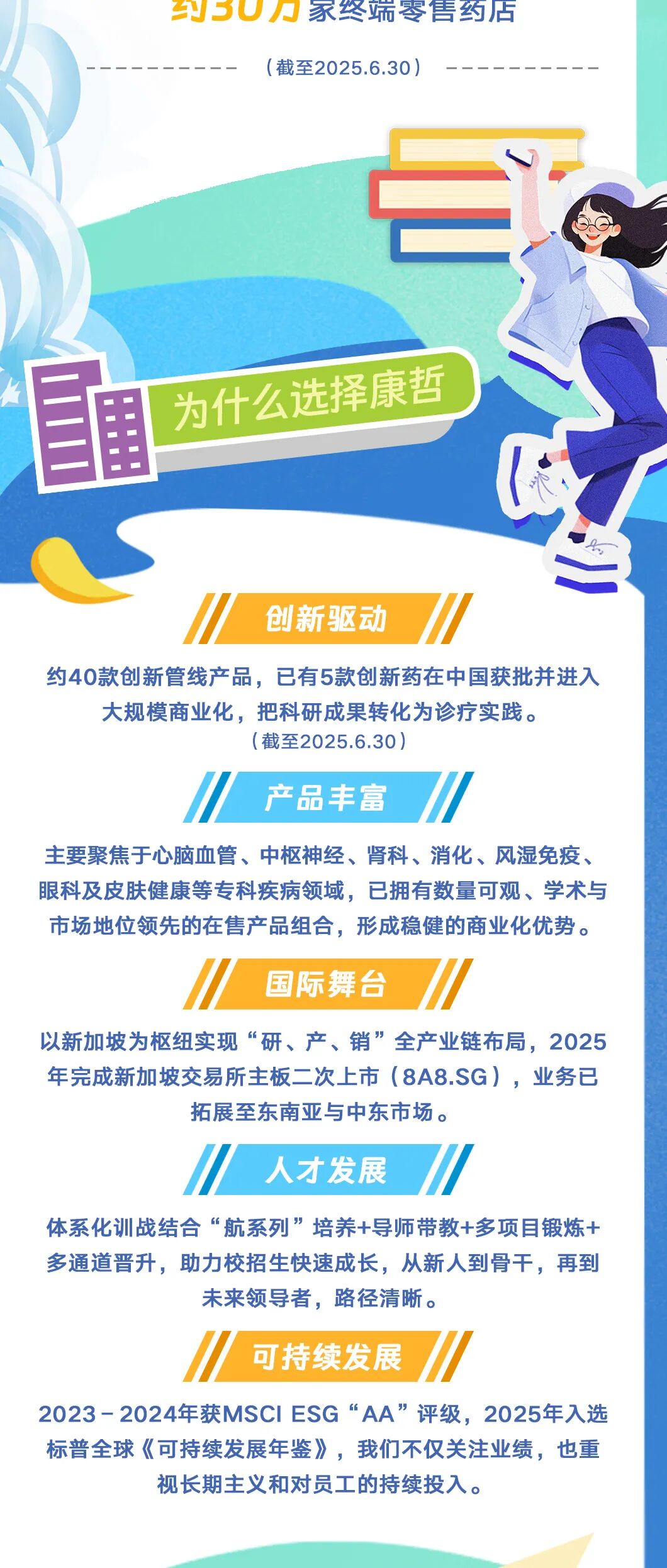 <p>P口家终端零售约店</p>
<p>(截至2025.6.30)</p>
<p>国</p>
<p>为什么选择康哲</p>
<p>创新驱动</p>
<p>约40款创新管线产品，已有5款创新药在中国获批并进入</p>
<p>大规模商业化,把科研成果转化为诊疗实践。</p>
<p>(截至2025.6.30)</p>
<p>产品丰富</p>
<p>主要聚焦于心脑血管、中枢神经、肾科、消化、风湿免疫、</p>
<p>眼科及皮肤健康等专科疾病领域，已拥有数量可观、学术与</p>
<p>市场地位领先的在售产品组合，形成稳健的商业化优势。</p>
<p>国际舞台</p>
<p>以新加坡为枢纽实现研、产、销</p>
<p>全产业链布局，2025</p>
<p>年完成新加坡交易所主板二次上市</p>
<p>(8A8.SG），业务已</p>
<p>拓展至东南亚与中东市场。</p>
<p>T</p>
<p>人才发展</p>
<p>体系化训战结合&ldquo;航系列&rdquo;士</p>
<p>培养+导师带教+多项目锻炼+</p>
<p>多通道普升，助力校招生快速成长，从新人到骨干，再到</p>
<p>未来领导者,路径清晰。</p>
<p>可持续发展</p>
<p>2023-2024年获MSCIESG&ldquo;AA"评级,2025年入选</p>
<p>标普全球《可持续发展年鉴》,我们不仅关注业绩，也重</p>
<p>视长期主义和对员工的持续投入。</p>
