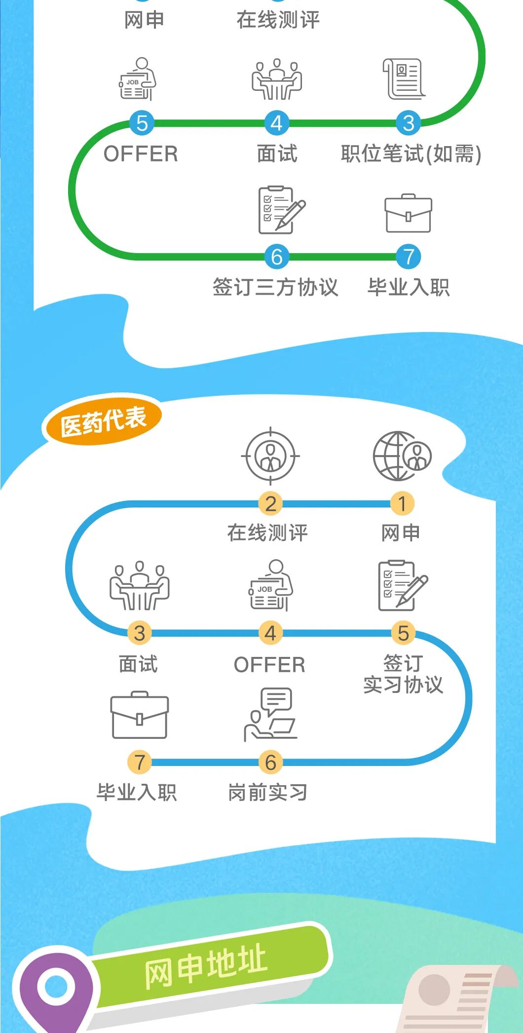 <p>网申</p>
<p>在线测评</p>
<p>Q</p>
<p>JOB</p>
<p>5</p>
<p>4</p>
<p>OFFER</p>
<p>面试</p>
<p>职位笔试(如需</p>
<p>V</p>
<p>M</p>
<p>福</p>
<p>签订三方协议</p>
<p>毕业入职</p>
<p>医药代表</p>
<p>在线测评</p>
<p>网申</p>
<p>JOB</p>
<p>M</p>
<p>三</p>
<p>3</p>
<p>5</p>
<p>面试</p>
<p>OFFER</p>
<p>签订</p>
<p>实习协议</p>
<p>手</p>
<p>O</p>
<p>毕业入职</p>
<p>岗前实习</p>
<p>网申地址</p>
