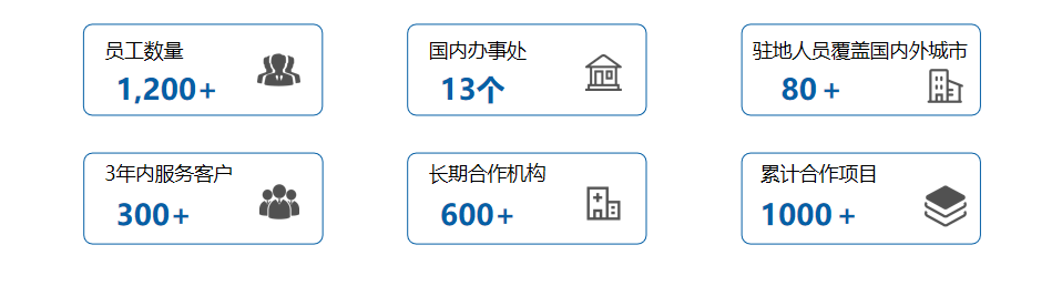 
<table>
<tr><td>员工数量必1,200+</td>
<td></td>
<td>国内办事处血13个</td>
<td></td>
<td> 驻地人员覆盖国内外城市80+ 且</td>
</tr>
<tr><td>3年内服务客户300+ 出</td>
<td></td>
<td>长期合作机构600+ 晶</td>
<td></td>
<td>累计合作项目◆1000+</td>
</tr>
</table>
