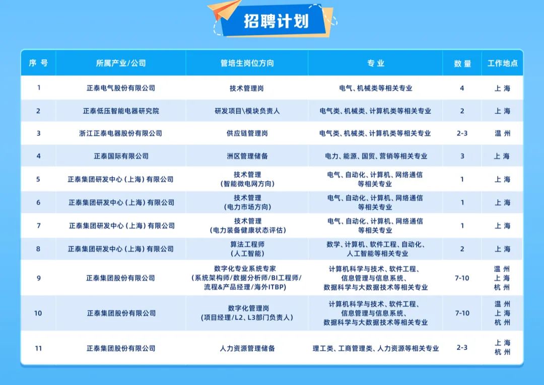 
<table>
<tr><td>招聘计划序号 所属产业/公司 管培生岗位方向 专业 数量 工作地点</td>
</tr>
<tr><td>1 正泰电气股份有限公司 技术管理岗 电气、机械类等相关专业 4 上海</td>
</tr>
<tr><td>2 正泰低压智能电器研究院 研发项目\\模块负责人 电气类、机械类、计算机类等相关专业 2 上海</td>
</tr>
<tr><td>3 浙江正泰电器股份有限公司 供应链管理岗 电气类.机械类、计算机类等相关专业 2-3 温州</td>
</tr>
<tr><td>4 正泰国际有限公司 洲区管理储备 电力、能源、国贸、营销等相关专业 3 上海</td>
</tr>
<tr><td>技术管理 电气、自动化、计算机、网络通信5 正泰集团研发中心(上海)有限公司 1 上海(智能微电网方向) 等相关专业</td>
</tr>
<tr><td>技术管理 电气、自动化、计算机、网络通信6 正泰集团研发中心(上海)有限公司 1 上海(电力市场方向) 等相关专业</td>
</tr>
<tr><td>技术管理 电气、自动化、计算机.网络通信7 正泰集团研发中心(上海)有限公司 1 上海(电力装备健康状态评估) 等相关专业</td>
</tr>
<tr><td>算法工程师 数学、计算机、软件工程、自动化、8 正泰集团研发中心(上海)有限公司 2 上海(人工智能) 人工智能等相关专业</td>
</tr>
<tr><td>数字化专业系统专家 计算机科学与技术、软件工程. 温州9 正泰集团股份有限公司 (系统架构师/数据分析师/BI工程师/ 信息管理与信息系统、 7-10 上海流程&产品经理/海外ITBP) 数据科学与大数据技术等相关专业 杭州</td>
</tr>
<tr><td>计算机科学与技术、软件工程, 温州数字化管理岗10 正泰集团股份有限公司 信息管理与信息系统、 7-10 上海(项目经理/L2、L3部门负责人)数据科学与大数据技术等相关专业 杭州</td>
</tr>
<tr><td>上海11 正泰集团股份有限公司 人力资源管理储备 理工类.工商管理类,人力资源等相关专业 2-3杭州</td>
</tr>
</table>
