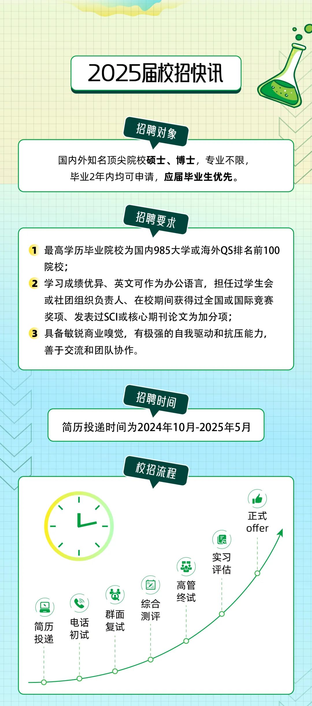 <p>2025届校招快讯</p>
<p>招聘对象</p>
<p>国内外知名顶尖院校硕士、博士，专业不限，</p>
<p>毕业2年内均可申请，应届毕业生优先。</p>
<p>招聘要求</p>
<p>最高学历毕业院校为国内985大学或海外QS排名前100<br/>院校;</p>
<p>2学习成绩优异、英文可作为办公语言，担任过学生会</p>
<p>或社团组织负责人、在校期间获得过全国或国际竞赛<br/>奖项、发表过SCI或核心期刊论文为加分项;</p>
<p>3具备敏锐商业嗅觉，有极强的自我驱动和抗压能力,<br/>善于交流和团队协作。</p>
<p>招聘时间</p>
<p>简历投递时间为2024年10月-2025年5月</p>
<p>校招流程</p>
<p>正式</p>
<p>offer</p>
<p>简历</p>
<p>投递</p>
<p>电话</p>
<p>初试</p>
<p>群面</p>
<p>复试</p>
<p>综合</p>
<p>测评</p>
<p>高管</p>
<p>终试</p>
<p>实习</p>
<p>评估</p>
