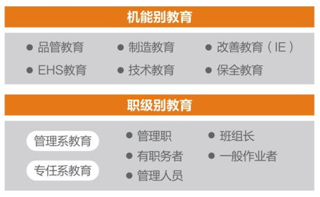 <p>机能别教育</p>
<p>品管教育<br/>EHS教育</p>
<p>●制造教育<br/>●技术教育</p>
<p>●改善教育(IE)<br/>保全教育</p>
<p>职级别教育</p>
<p>管理系教育<br/>专任系教育</p>
<p>●管理职<br/>●有职务者<br/>管理人员</p>
<p>班组长<br/>一般作业者</p>