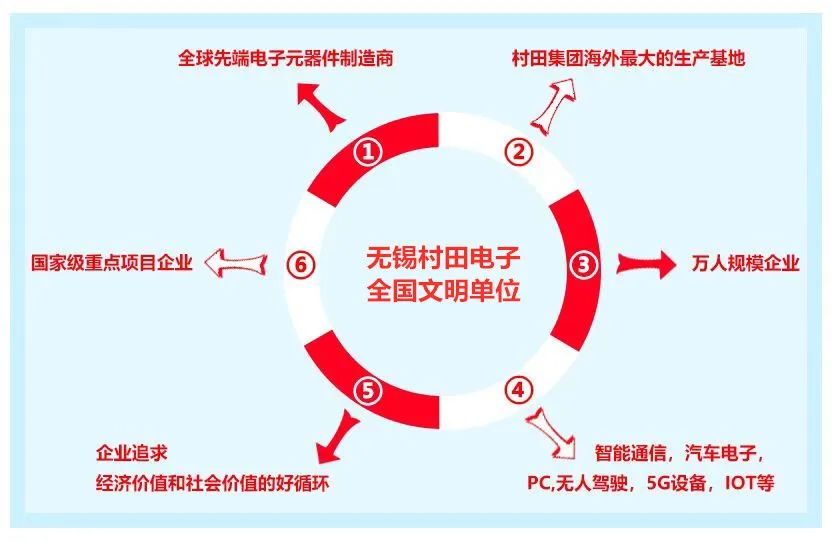 <p>全球先端电子元器件制造商</p>
<p>村田集团海外最大的生产基地</p>
<p>国家级重点项目企业</p>
<p>6</p>
<p>无锡村田电子<br/>全国文明单位</p>
<p>万人规模企业</p>
<p>企业追求</p>
<p>经济价值和社会价值的好循环</p>
<p>智能通信，汽车电子，</p>
<p>PC,无人驾驶，5G设备,IOT等</p>
