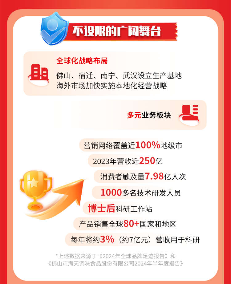 <p>"不设限的广阔舞台</p>
<p>全球化战略布局</p>
<p>且佛山、宿迁、南宁、武汉设立生产基地</p>
<p>海外市场加快实施本地化经营战略</p>
<p>多元业务板块</p>
<p>营销网络覆盖近100%地级市</p>
<p>2023年营收近250亿</p>
<p>消费者触及量7.98亿人次</p>
<p>D</p>
<p>1000多名技术研发人员</p>
<p>博士后科研工作站</p>
<p>产品销售全球80+国家和地区</p>
<p>每年将约3% (约7亿元)营收用于科研</p>
<p>*上述数据来源于《2024年全球品牌足迹报告》和</p>
<p>《佛山市海天调味食品股份有限公司2024年半年度报告》</p>

