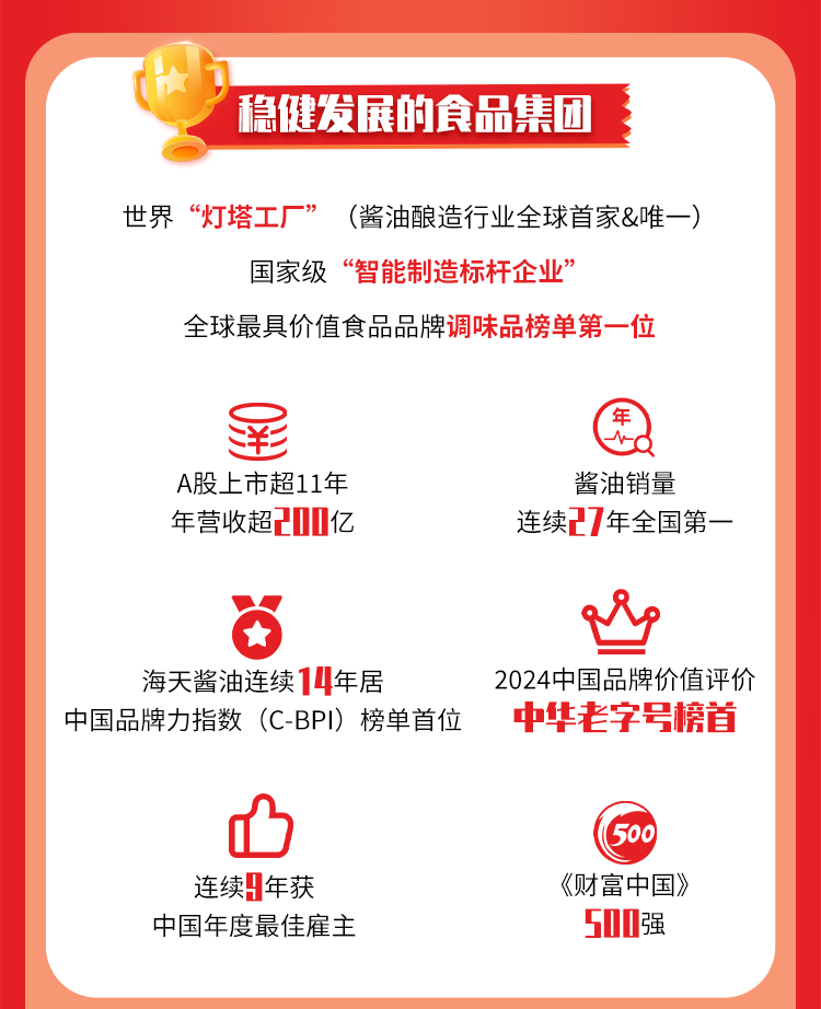 <p>'稳健发展的食品集团</p>
<p>世界&ldquo;灯塔工厂&rdquo; (酱油酿造行业全球首家&唯一)</p>
<p>国家级&ldquo;智能制造标杆企业&rdquo;</p>
<p>全球最具价值食品品牌调味品榜单第一位</p>
<p>星'年</p>
<p>A股.上市超11年酱油销量</p>
<p>年营收超200亿连续27年全国第一</p>
<p> o</p>
<p>海天酱油连续14年居2024中国品牌价值评价</p>
<p>中国品牌力指数(C -BPI) 榜单首位华老字号榜首</p>
<p>凸( 500</p>
<p>连续9年获《财富中国》</p>
<p>中国年度最佳雇主50强</p>
