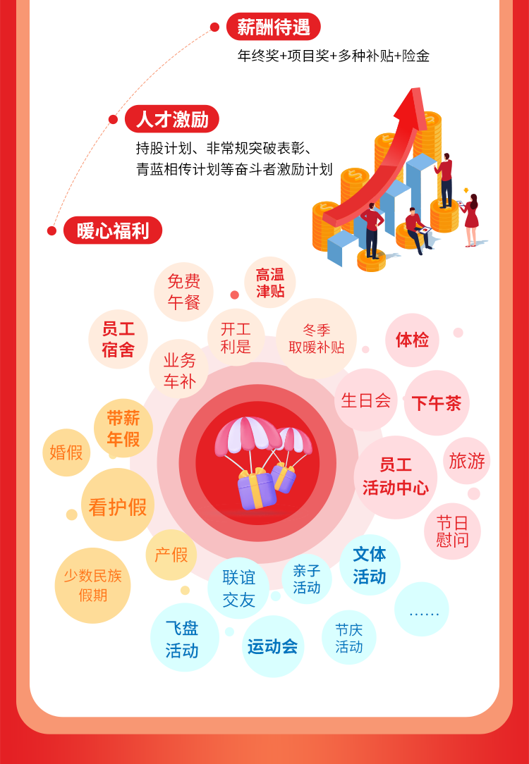 <p>'薪酬待遇</p>
<p>年终奖+项目奖+多种补贴+险金</p>
<p>人才激励</p>
<p>持股计划、非常规突破表彰、</p>
<p>青蓝相传计划等奋斗者激励计划</p>
<p>暖心福利</p>
<p>免费高温津贴</p>
<p>午餐</p>
<p>宿舍员工开工利是取暖补贴冬季体检</p>
<p>业务</p>
<p>车补</p>
<p>生日会下午茶</p>
<p>带薪</p>
<p>年假</p>
<p>婚假 员工旅游</p>
<p>活动中心</p>
<p>看护假</p>
<p>节旦</p>
<p>慰问</p>
<p>产假文体</p>
<p>少数民族假期联谊交友亲子活动活动</p>
<p>飞盘节庆</p>
<p>活动运动会活动</p>
