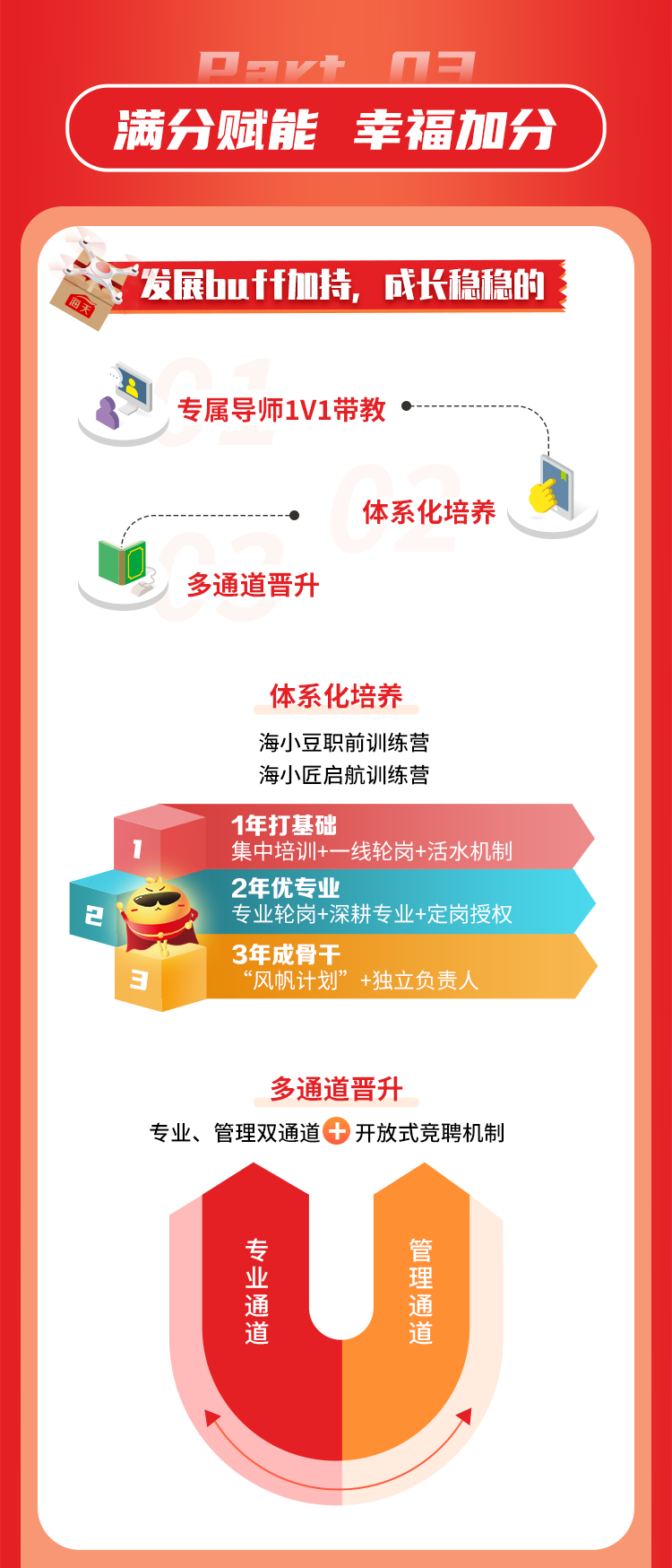 <p>" 一V+一1</p>
<p>满分赋能幸福加分</p>
<p>发展buff加持, 成长稳稳的主</p>
<p>顺车</p>
<p>专属导师1V1带教</p>
<p>体系化培养</p>
<p>多通道晋升</p>
<p>体系化培养</p>
<p>海小豆职前训练营</p>
<p>海小匠启航训练营</p>
<p>1年打基础</p>
<p>1集中培训+-线轮岗+活水机制</p>
<p>2年优专业</p>
<p>2 专业轮岗+深耕专业+定岗授权</p>
<p>3年成骨干</p>
<p>3&ldquo;风帆计划&rdquo;+独立负责人</p>
<p>多通道晋升</p>
<p>专业、管理双通道 开放式竞聘机制</p>
<p>专管</p>
<p>通通</p>
<p>道道</p>
