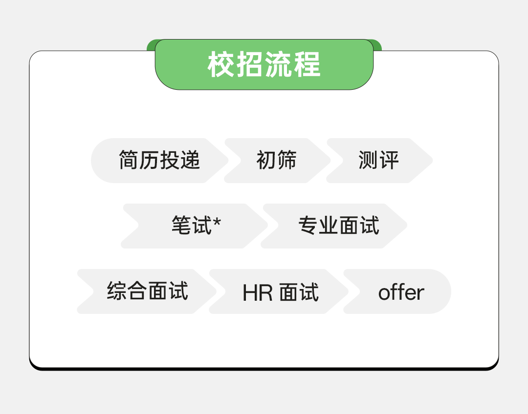 <p>校招流程</p>
<p>简历投递</p>
<p>笔试*</p>
<p>综合面试</p>
<p>初筛</p>
<p>测评</p>
<p>专业面试</p>
<p>HR面试</p>
<p>offer</p>
