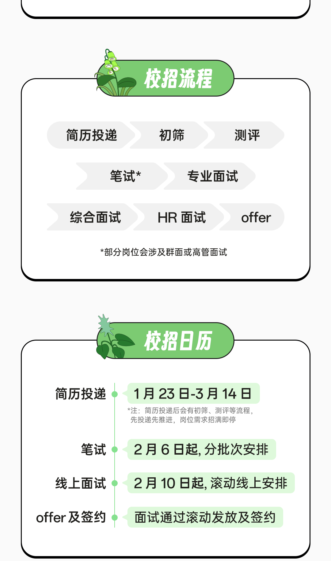 <p>校招流程</p>
<p>简历投递</p>
<p>初筛</p>
<p>测评</p>
<p>笔试*</p>
<p>专业面试</p>
<p>综合面试</p>
<p>HR面试</p>
<p>offer</p>
<p>*部分岗位会涉及群面或高管面试</p>
<p>校招日历</p>
<p>简历投递</p>
<p>1月23日-3月14日</p>
<p>*注:简历投递后会有初筛、测评等流程，<br/>先投递先推进，岗位需求招满即停</p>
<p>笔试<br/>线上面试</p>
<p>2月6日起,分批次安排<br/>2月10日起,滚动线上安排</p>
<p>offer及签约</p>
<p>面试通过滚动发放及签约</p>
