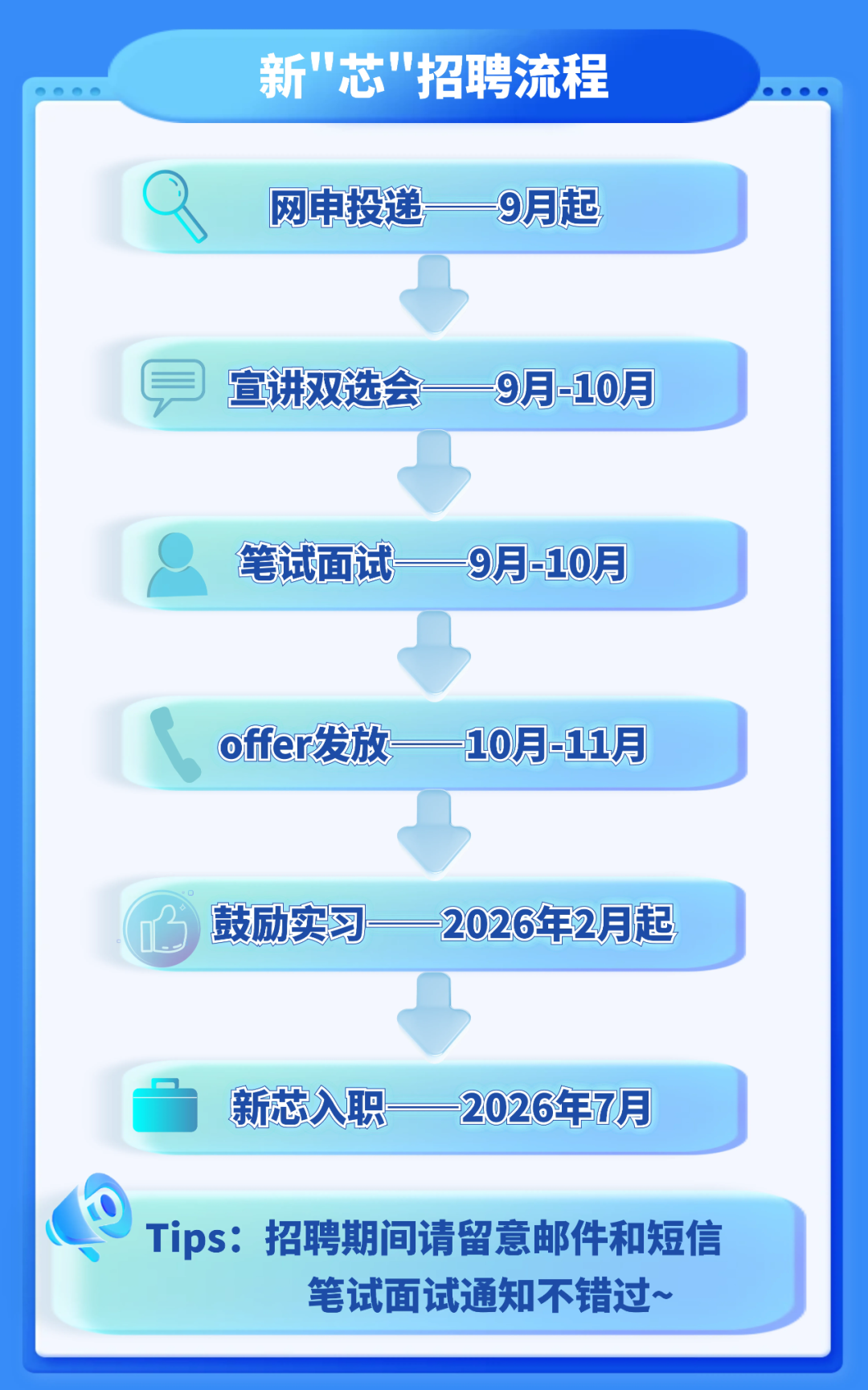 <p>新芯招聘流程</p>
<p>网申投递</p>
<p>9月起</p>
<p>宣讲双选会9月-10月</p>
<p>笔试面试</p>
<p>9月-10月</p>
<p>offer发放 10月-11月</p>
<p>鼓励实习</p>
<p>-2026年2月起</p>
<p>新芯入职2026年7月</p>
<p>Tips:</p>
<p>招聘期询请留意邮件和短信</p>
<p>笔试面试通知不错过~</p>
