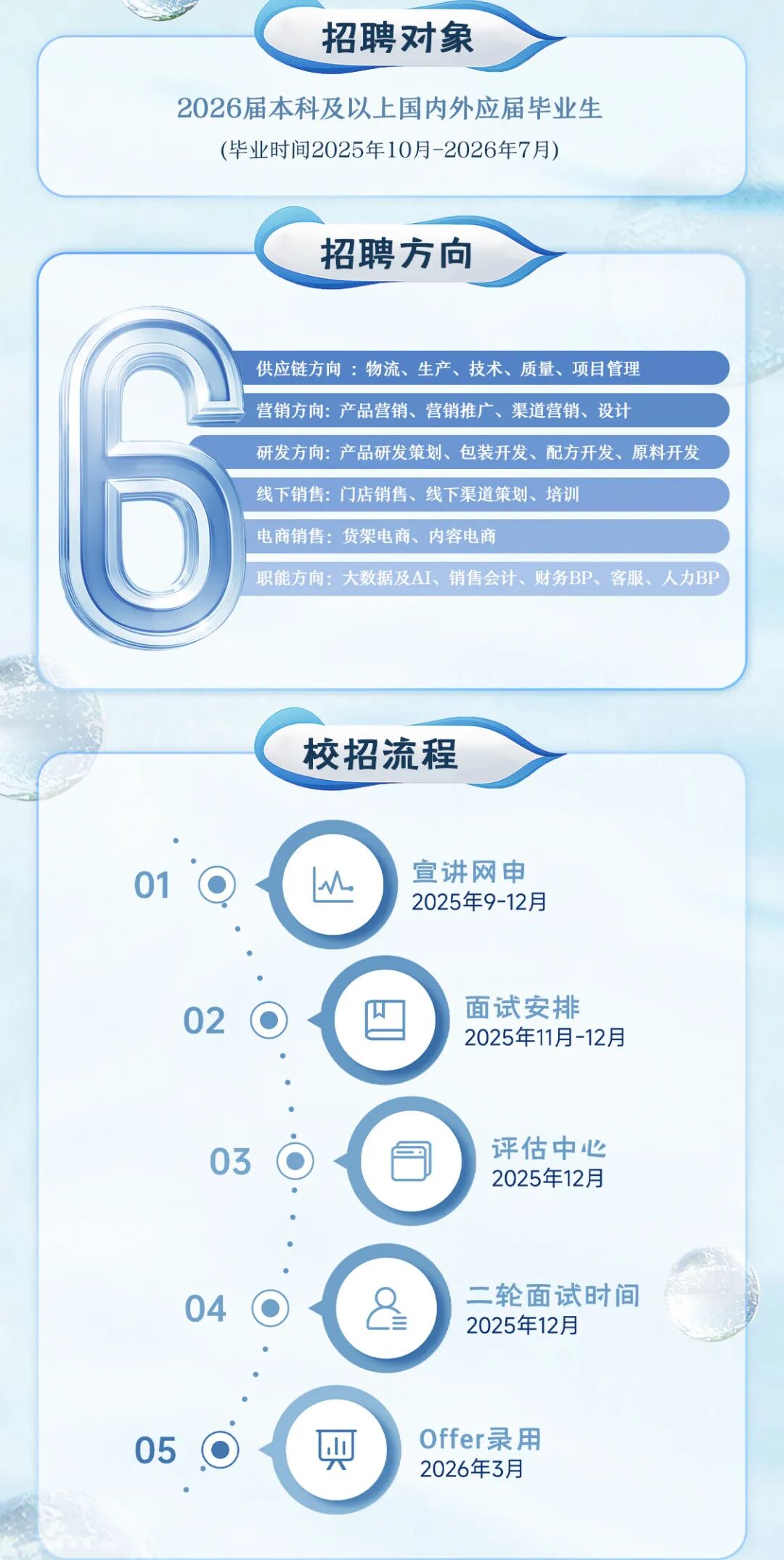 <p>招聘对象</p>
<p>2026届本科及以上国内外应届毕业生</p>
<p>(毕业时间2025年10月-2026年7月)</p>
<p>招聘方向</p>
<p>供应链方向:物流、生产、技术、质量、项目管理</p>
<p>营销方向:产品营销、营销推广、渠道营销、设计</p>
<p>研发方向:产品研发策划、包装开发、配方开发、原料开发</p>
<p>线下销售：门店销售、线下渠道策划、培训</p>
<p>电商销售：货架电商、内容电商</p>
<p>职能方向:大数据及AI、销售会计、财务BP、客服、人力BP</p>
<p>校招流程</p>
<p>宣讲网申</p>
<p>01</p>
<p>A</p>
<p>2025年9-12月</p>
<p>面试安排</p>
<p>02</p>
<p>2025年11月-12月</p>
<p>评估中心</p>
<p>03</p>
<p>2025年12月</p>
<p>2</p>
<p>二轮面试时间</p>
<p>04</p>
<p>2025年12月</p>
<p>W</p>
<p>Offer录用</p>
<p>05</p>
<p>2026年3月</p>
