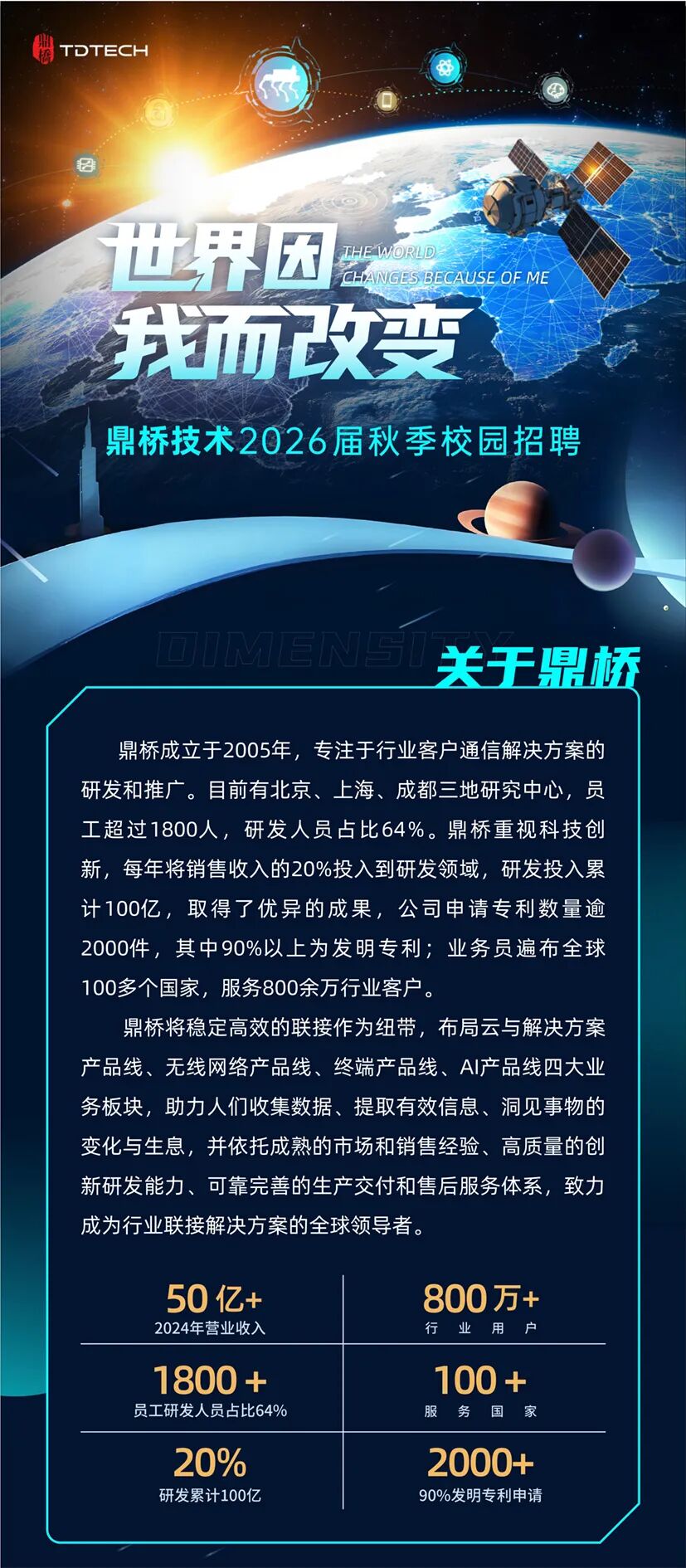 <p>出</p>
<p>播</p>
<p>TDTECH</p>
<p>世界因</p>
<p>THE WORLD</p>
<p>CHANGES BECAUSE OF ME</p>
<p>我而改变</p>
<p>鼎桥技术2026届秋季校园招聘</p>
<p>OIMENSL</p>
<p>关于鼎桥</p>
<p>鼎桥成立于2005年，专注于行业客户通信解决方案的</p>
<p>研发和推广。目前有北京、上海、成都三地研究中心，员</p>
<p>工超过1800人，研发人员占比64%。鼎桥重视科技创</p>
<p>新，每年将销售收入的20%投入到研发领域，研发投入累</p>
<p>计100亿，取得了优异的成果，公司申请专利数量逾</p>
<p>2000件，其中90%以上为发明专利；业务员遍布全球</p>
<p>100多个国家，服务800余万行业客户。</p>
<p>鼎桥将稳定高效的联接作为纽带，布局云与解决方案</p>
<p>产品线、无线网络产品线、终端产品线、AI产品线四大业</p>
<p>务板块，助力人们收集数据、提取有效信息、洞见事物的</p>
<p>变化与生息，并依托成熟的市场和销售经验、高质量的创</p>
<p>新研发能力、可靠完善的生产交付和售后服务体系，致力</p>
<p>成为行业联接解决方案的全球领导者。</p>
<p>50亿+</p>
<p>800万+</p>
<p>2024年营业收入</p>
<p>行</p>
<p>业</p>
<p>用户</p>
<p>1800+</p>
<p>100+</p>
<p>员工研发人员占比64%</p>
<p>服务国家</p>
<p>20%</p>
<p>2000+</p>
<p>研发累计100亿</p>
<p>90%发明专利申请</p>
