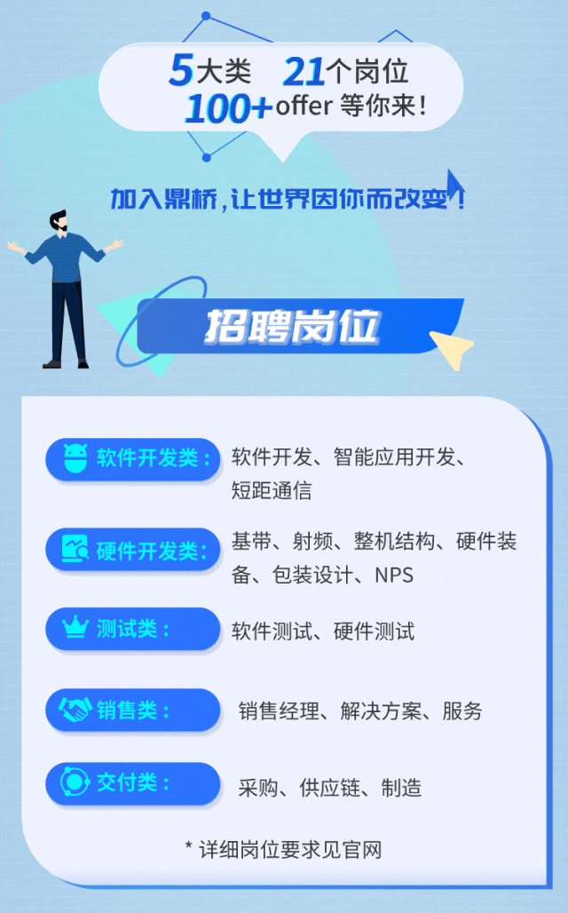 <p>产</p>
<p>5大类21个岗位</p>
<p>100+offer等你来!</p>
<p>加入鼎桥,让世界因你而改变!</p>
<p>C</p>
<p>招聘岗位</p>
<p>软件开发类:软件开发、智能应用开发、</p>
<p>短距通信</p>
<p>硬件开发类:) 基带、射频、整机结构、硬件装</p>
<p>备、包装设计、NPS</p>
<p>w测试类:软件测试、硬件测试</p>
<p>\'销售类:销售经理、解决方案、服务</p>
<p> 交付类:采购、供应链、制造</p>
<p>*详细岗位要求见官网</p>
